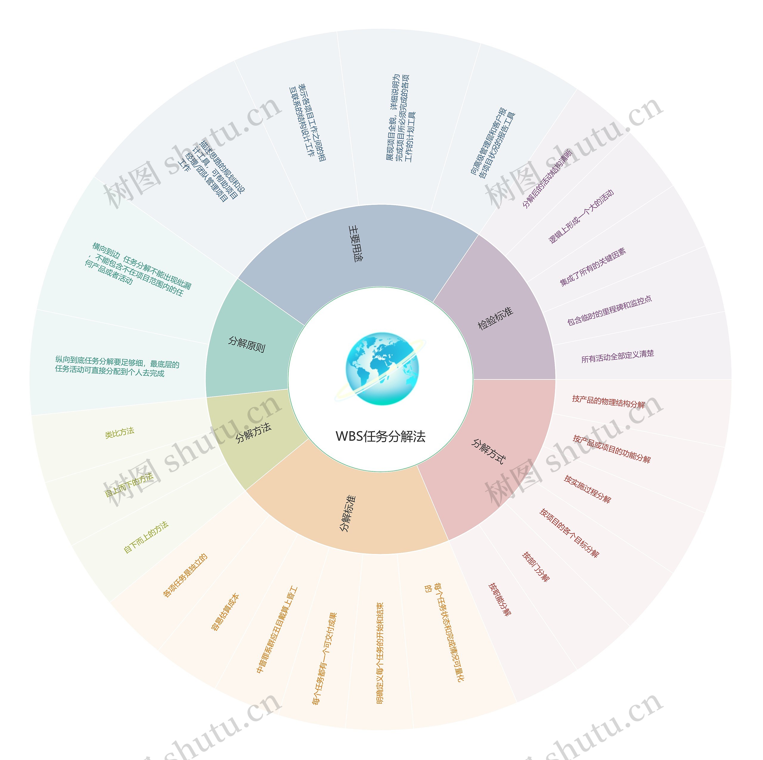 WBS任务分解法扇形图