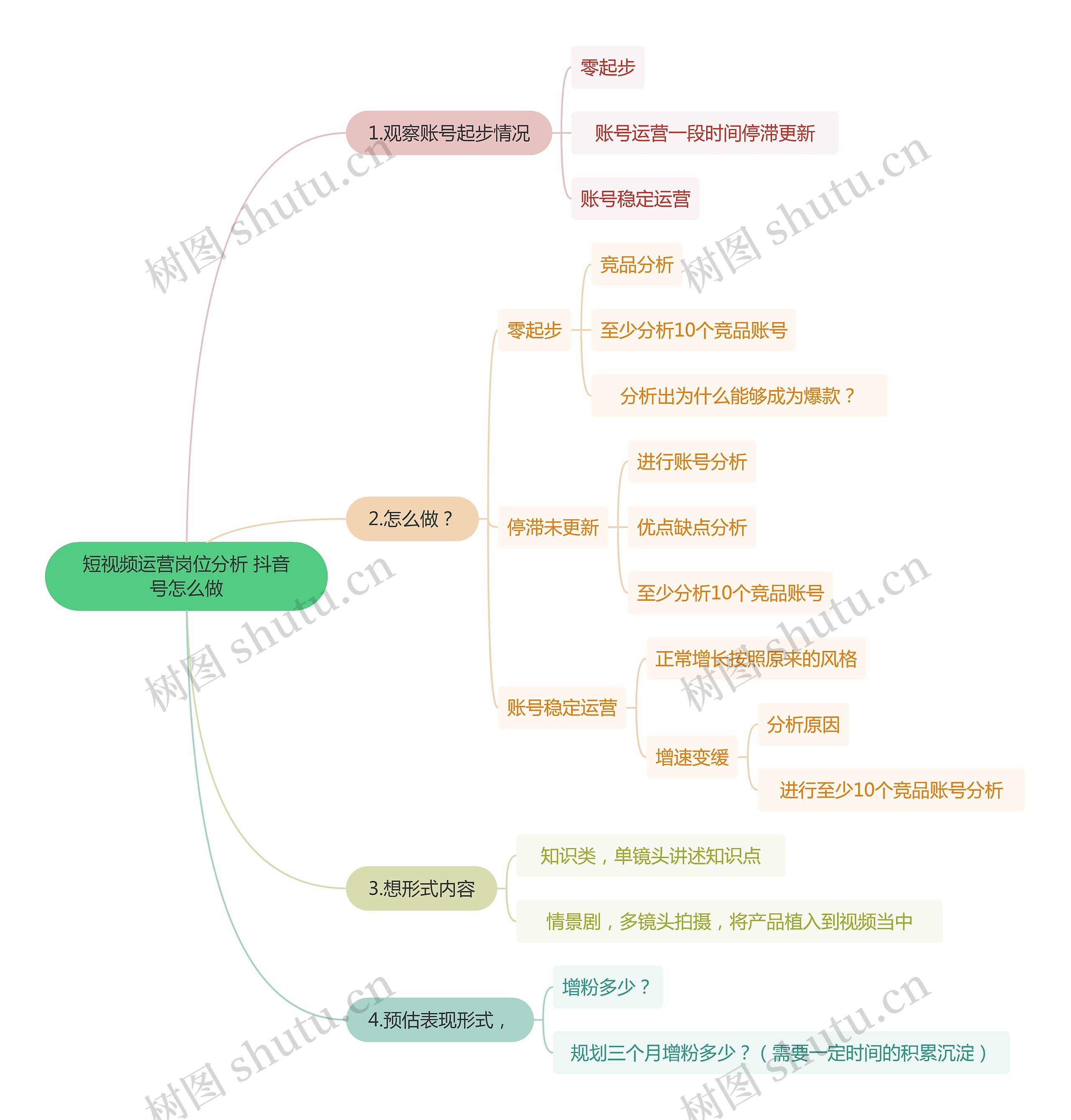 短视频运营岗位分析 抖音号怎么做思维导图