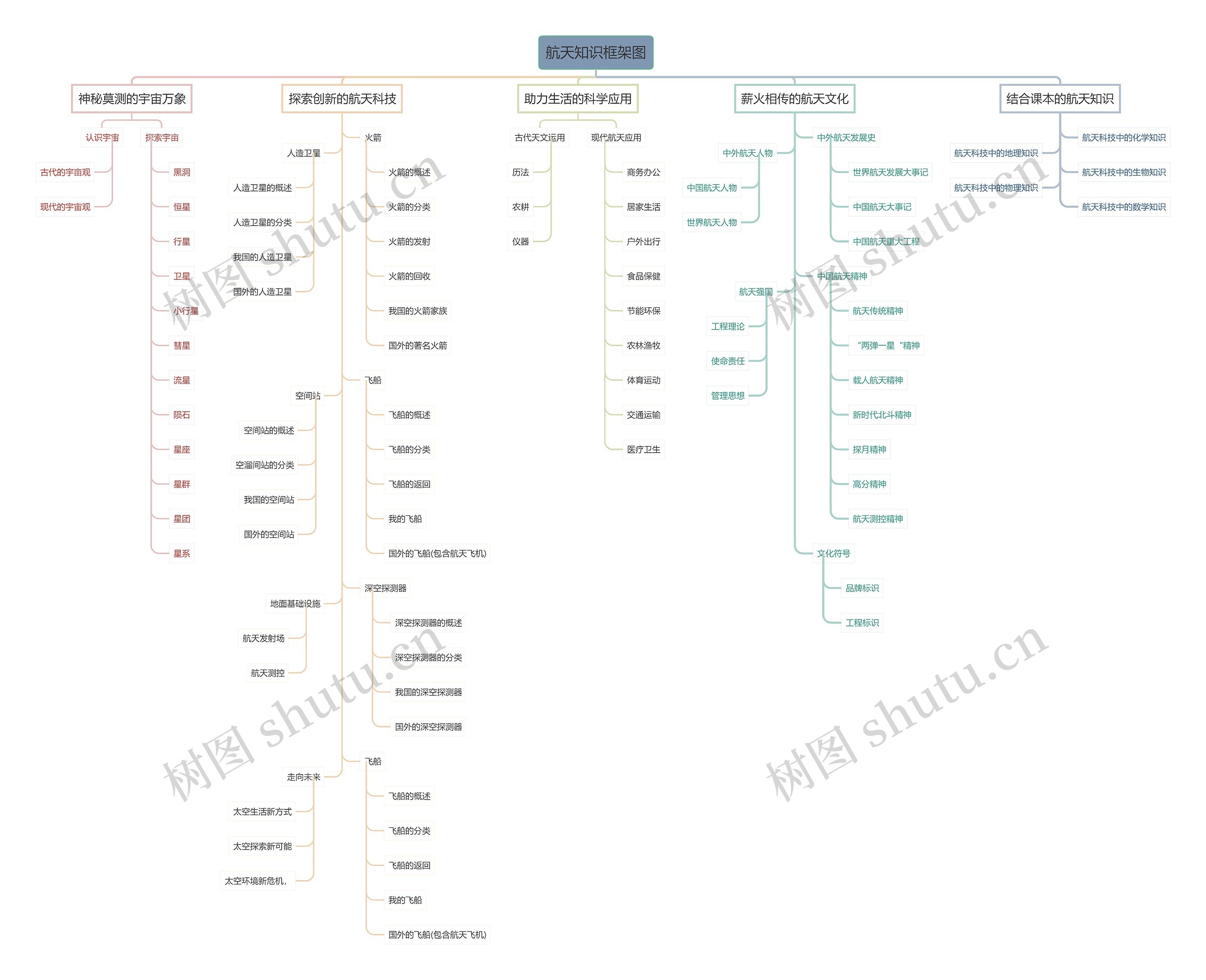航天知识框架图思维导图