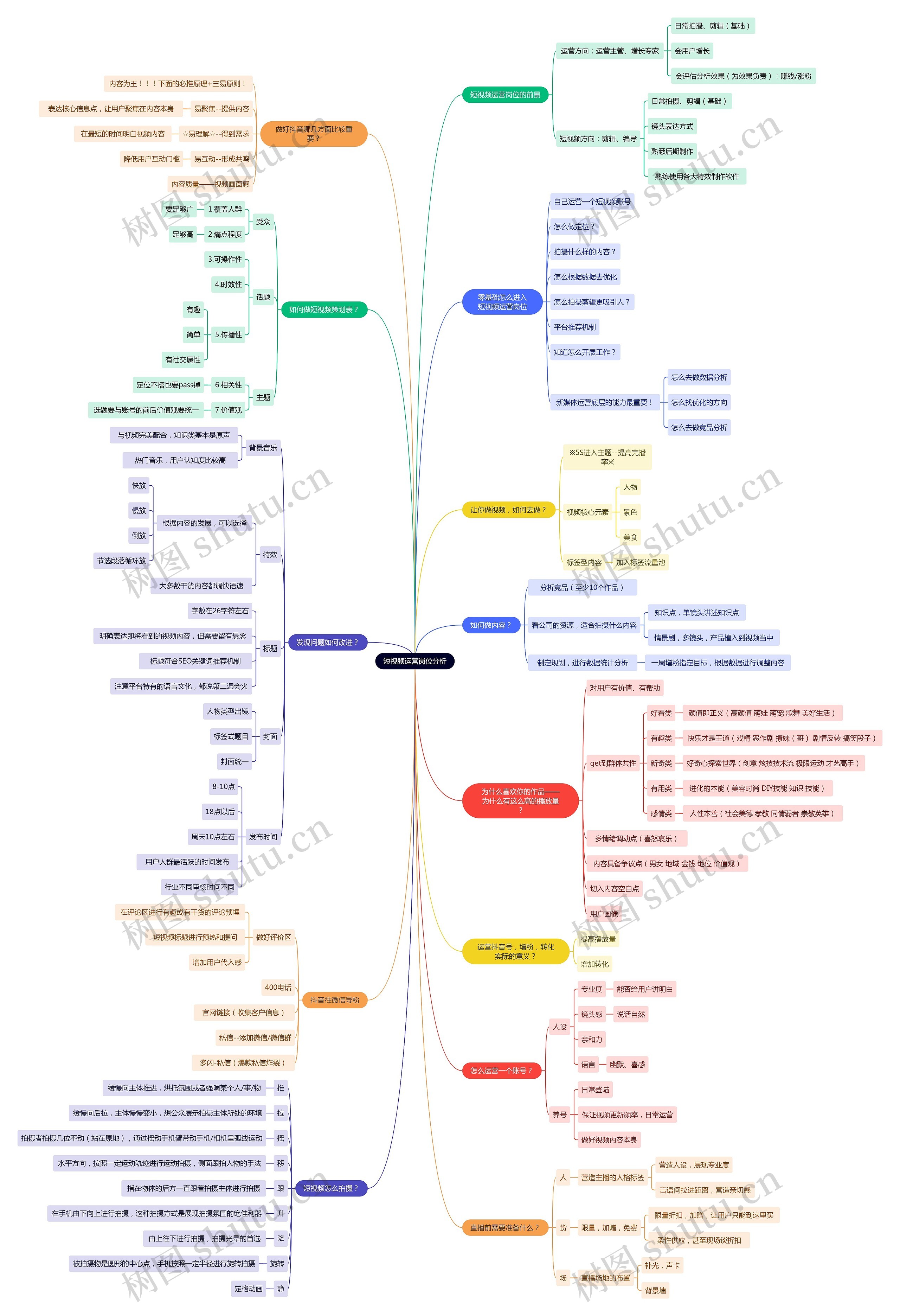 短视频运营岗位分析思维导图