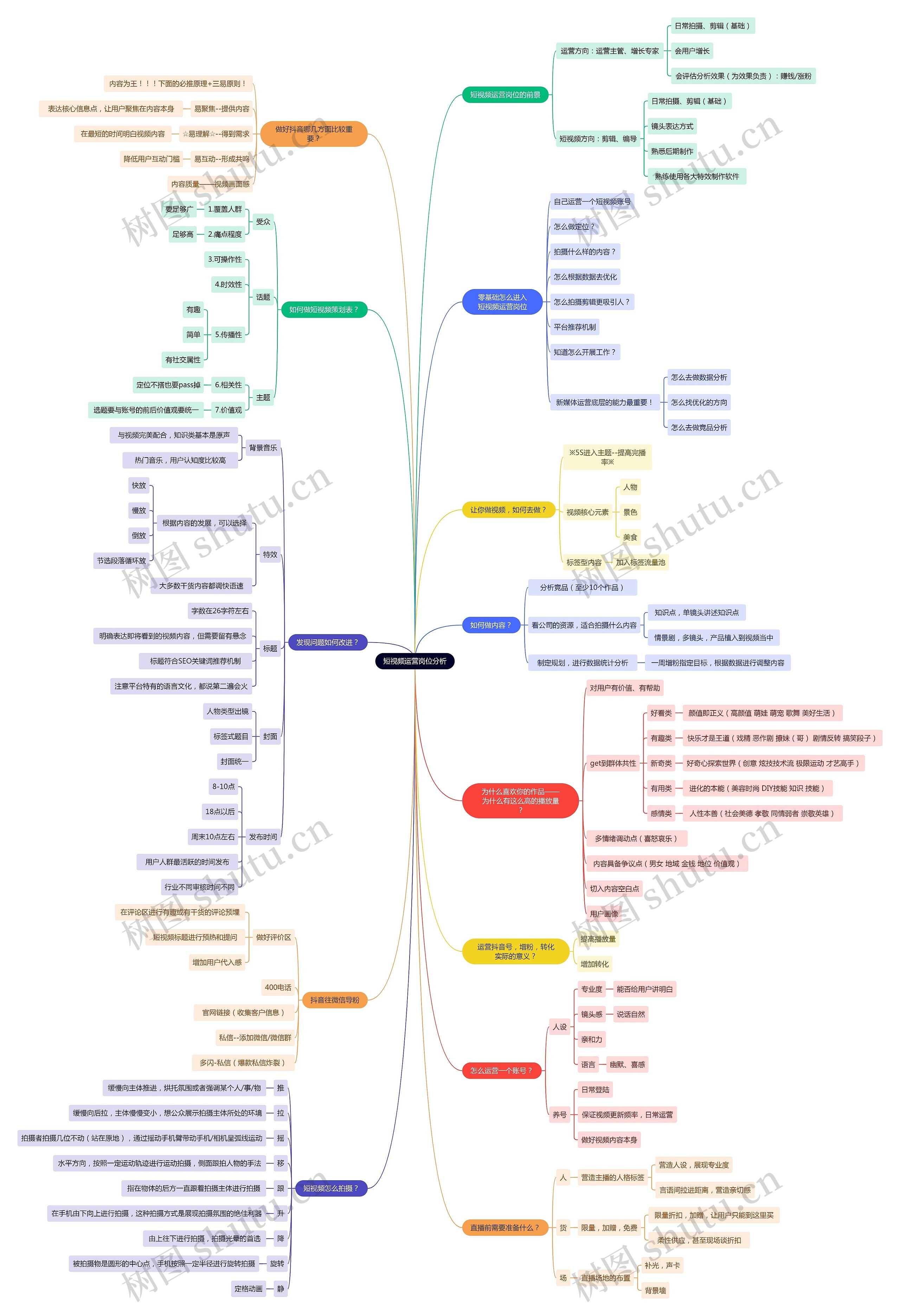 短视频运营岗位分析思维导图高清图 短视频运营岗位分析思维导图