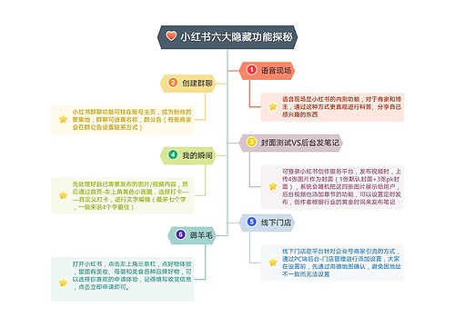 小红书六大隐藏功能探秘思维导图