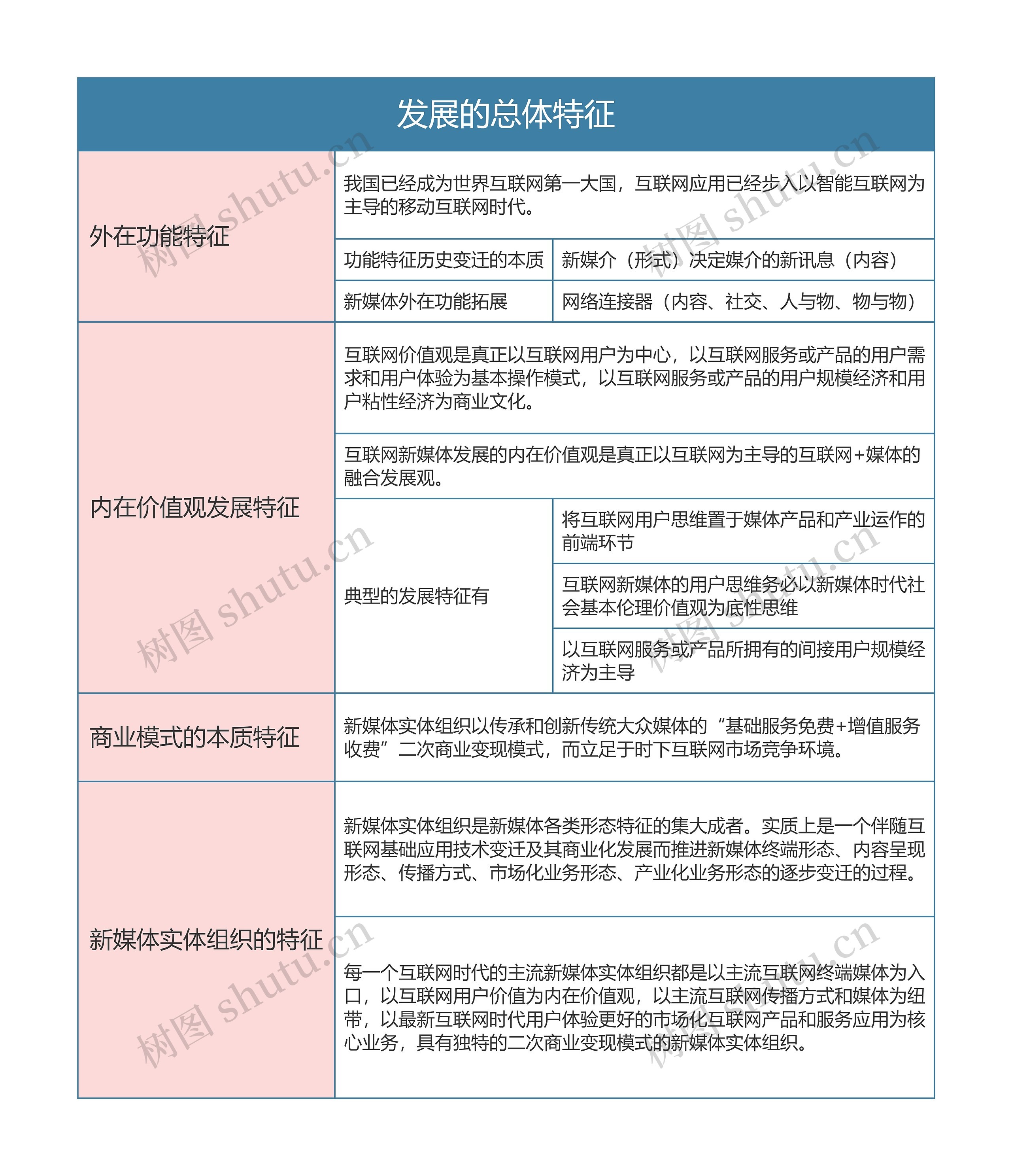 新媒体运营  发展的总体特征思维导图