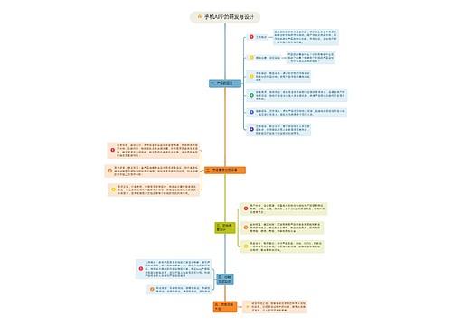 手机APP的研发与设计思维导图