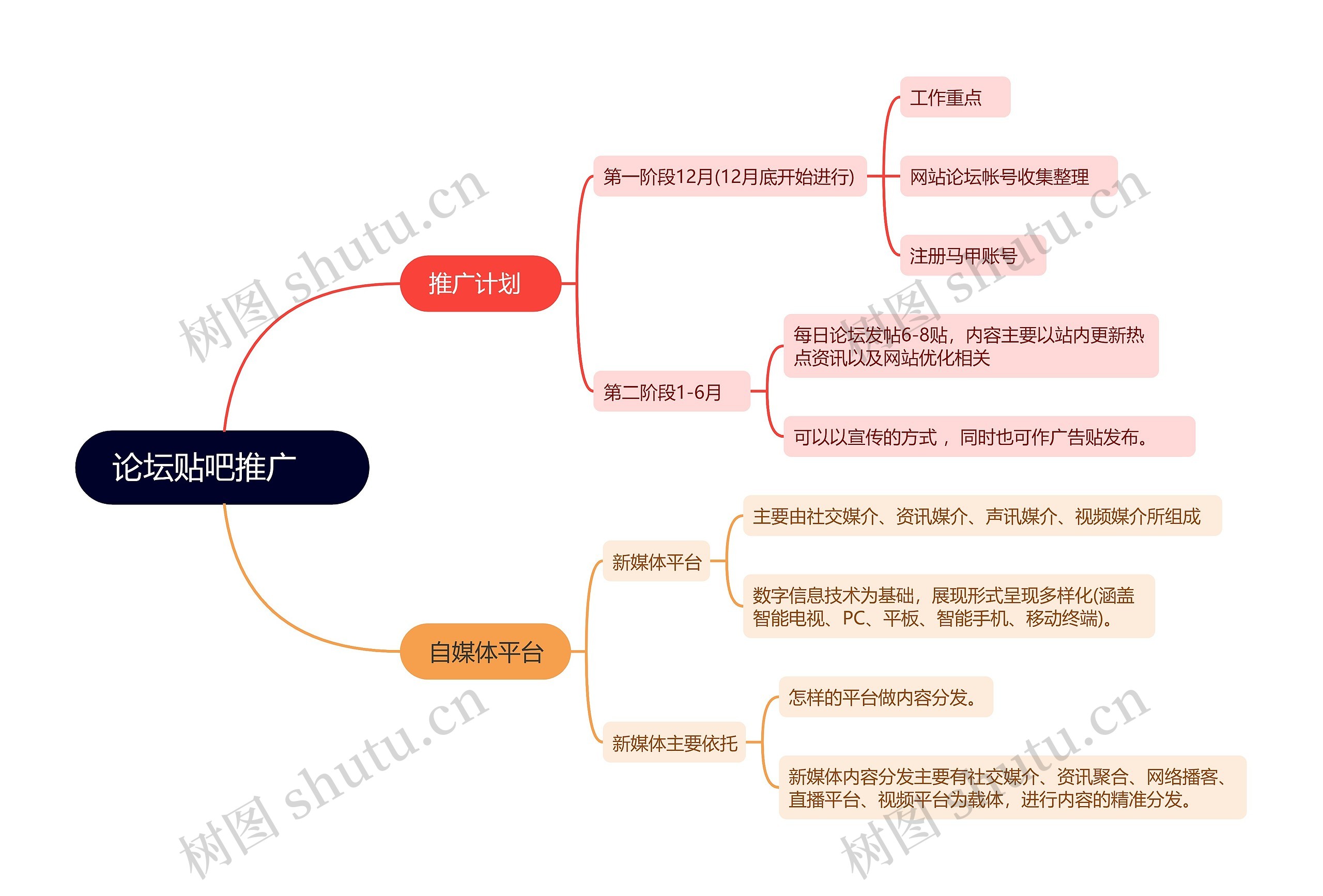 短视频运营论坛贴吧推广 的思维导图