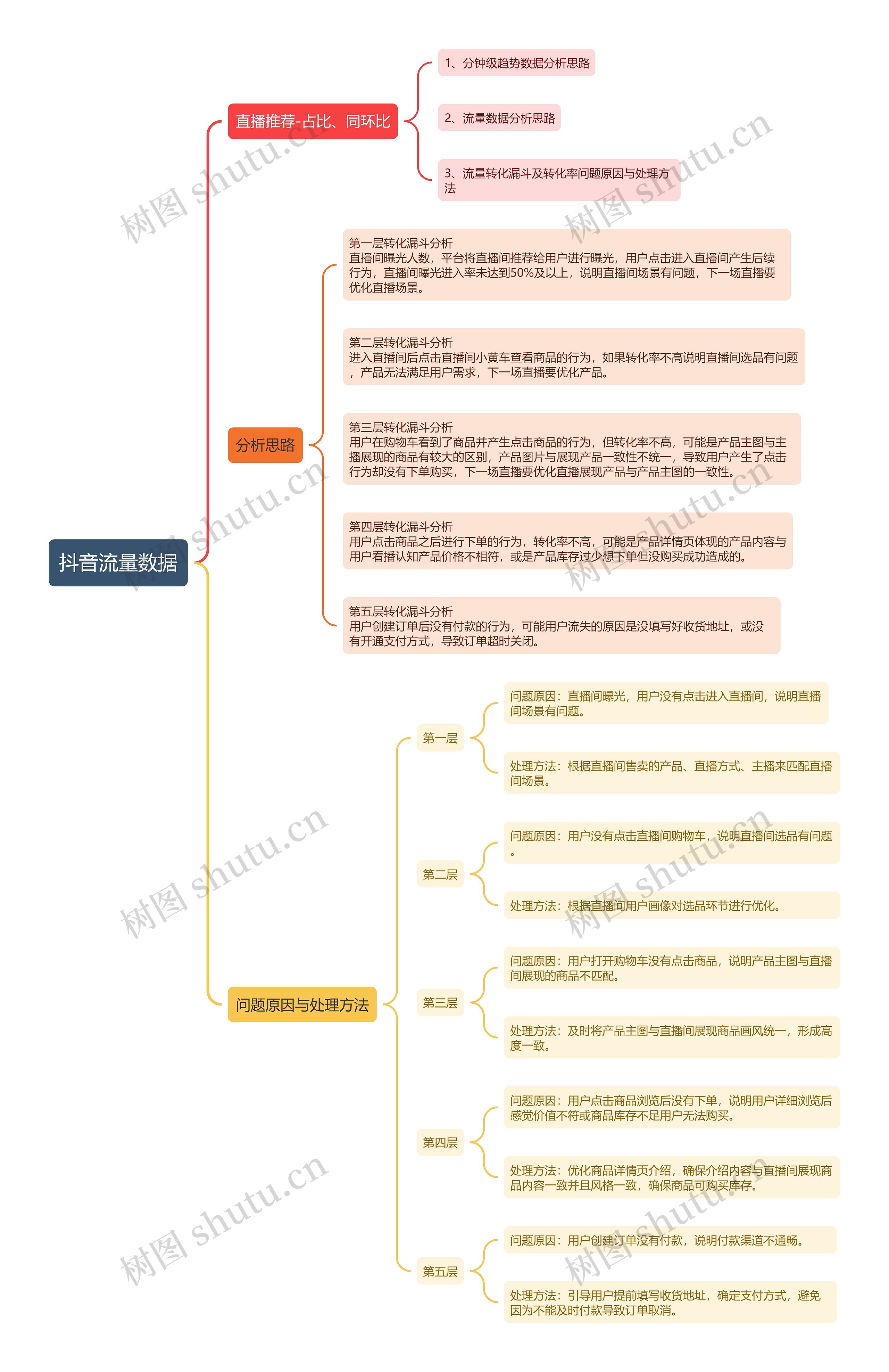 抖音流量数据