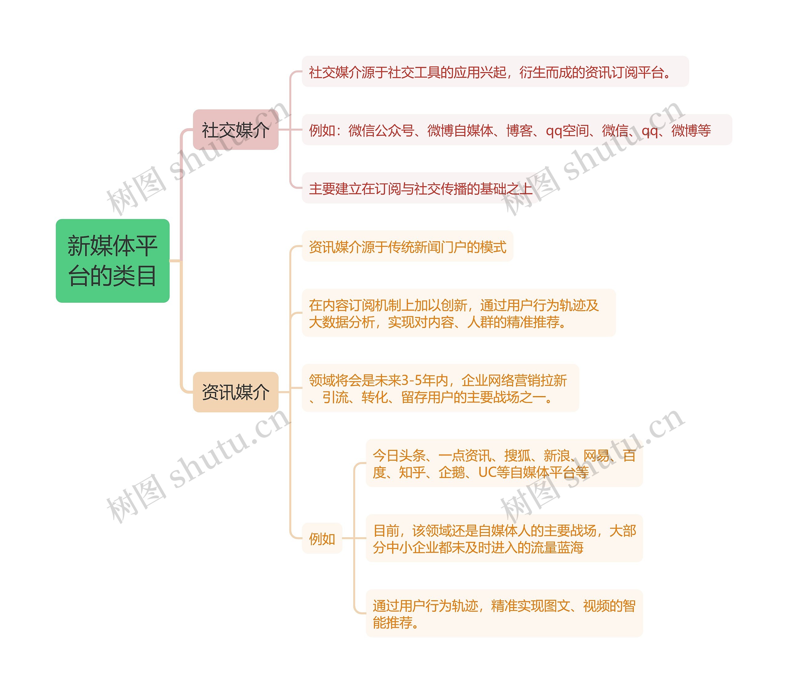 新媒体平台的类目的思维导图