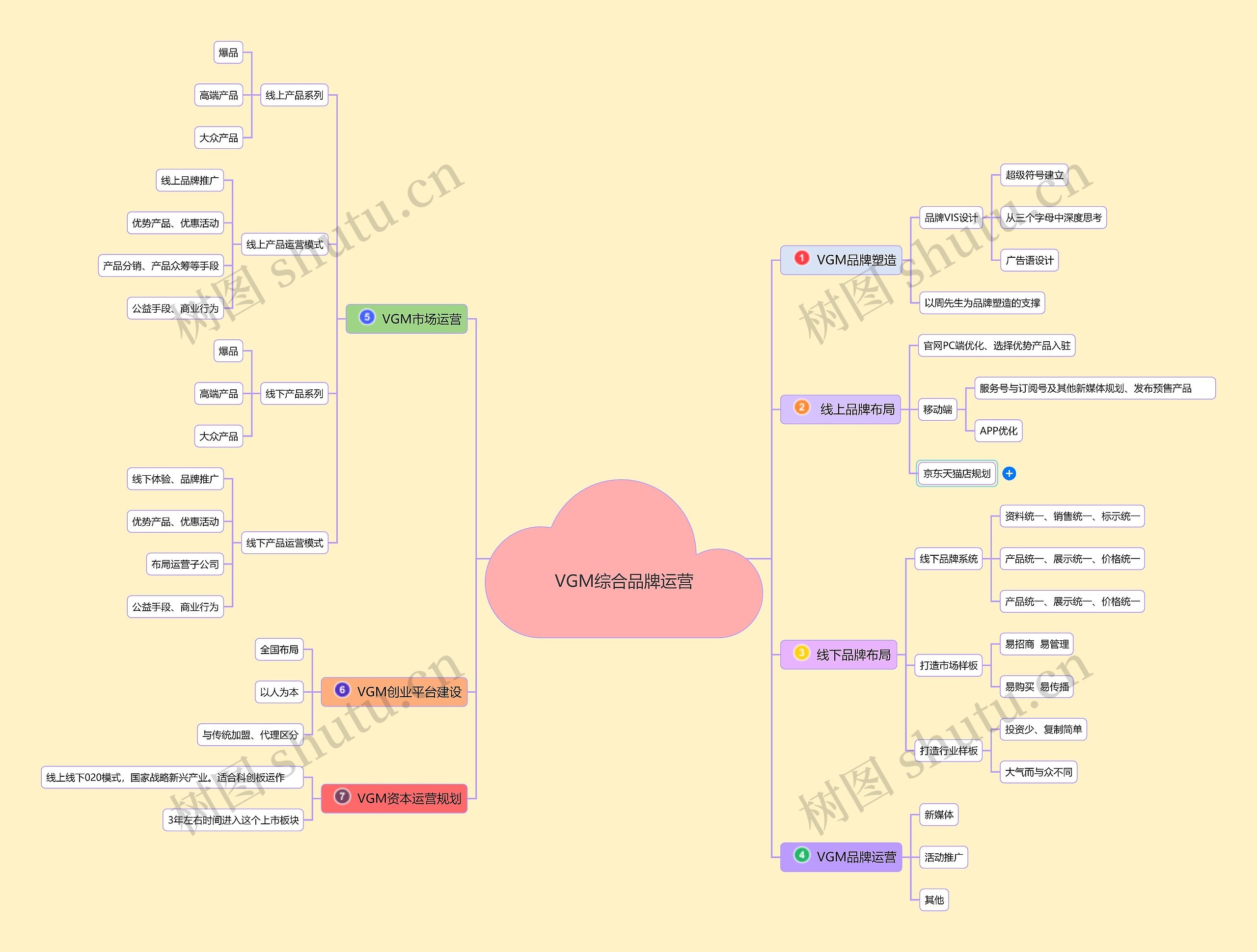 VGM综合品牌运营思维导图