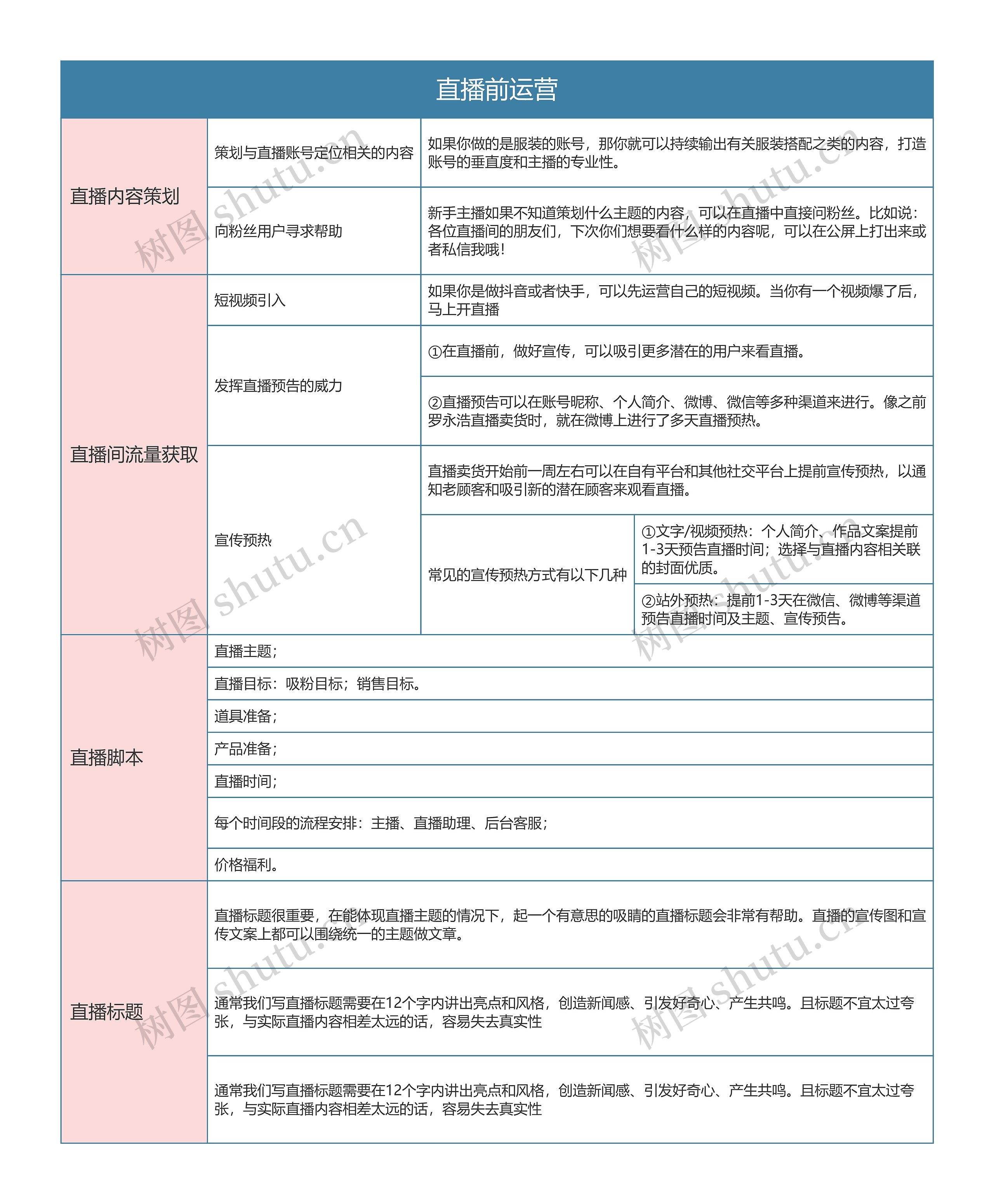直播运营  直播前运营思维导图