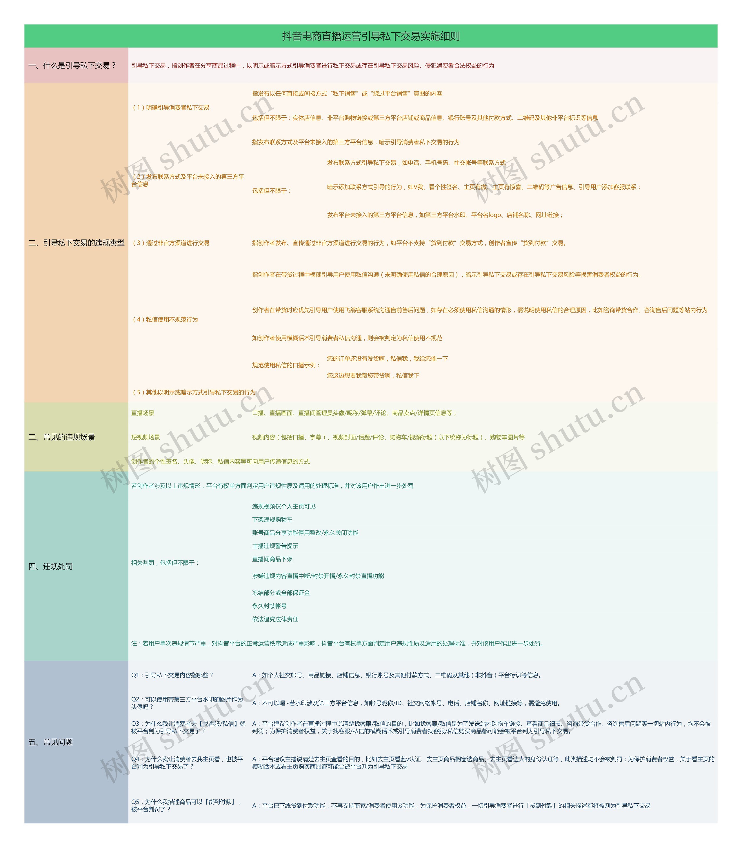 抖音电商直播运营引导私下交易实施细则思维导图
