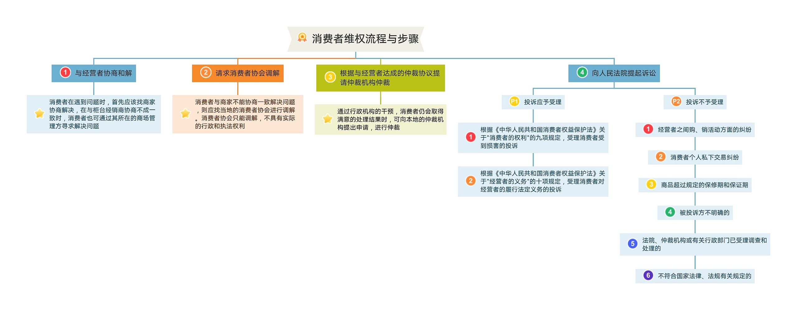 消费者维权流程与步骤思维导图