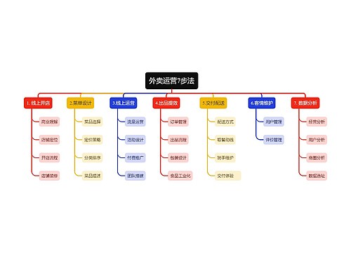 外卖运营7步法