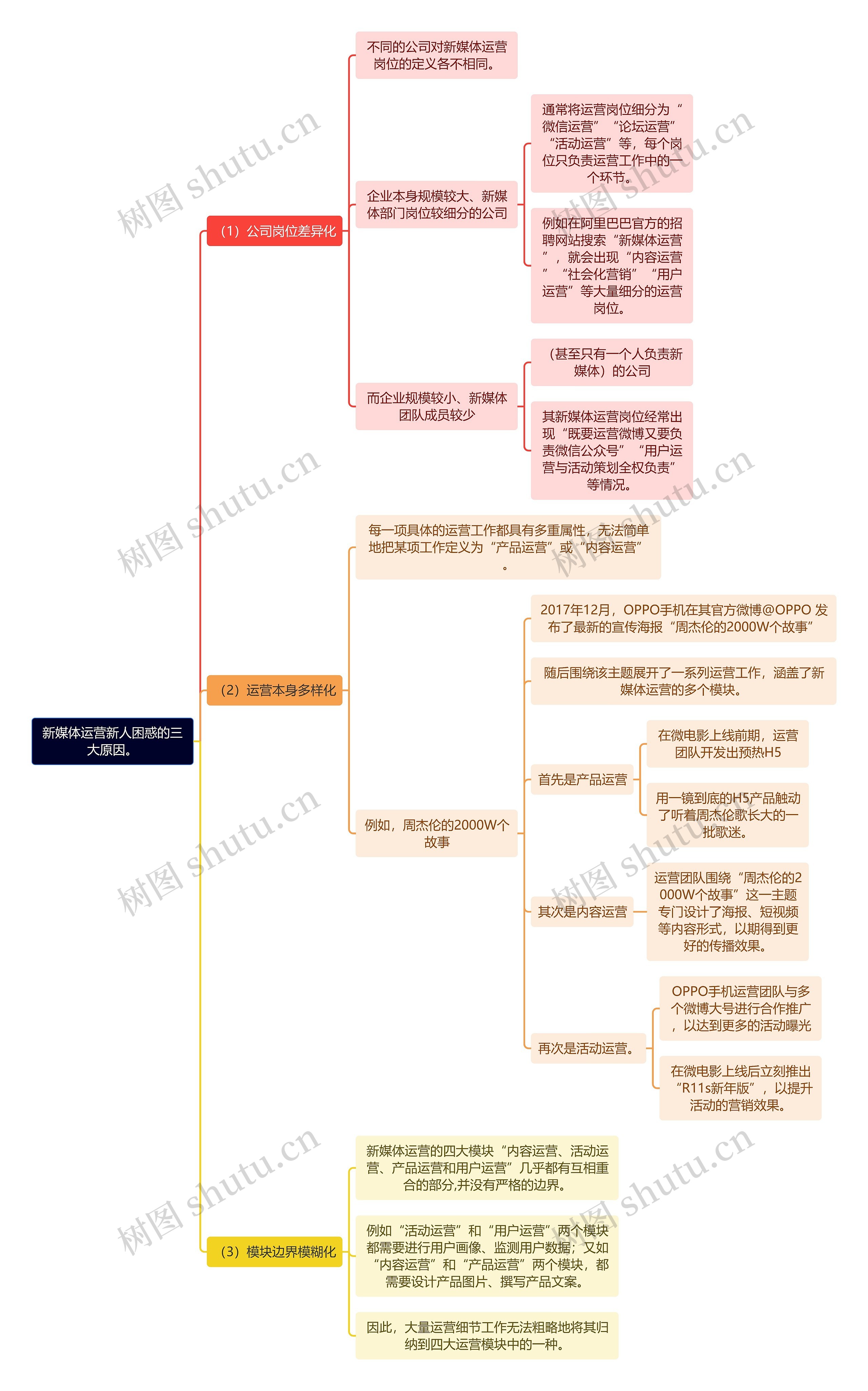 新媒体运营新人困惑的三大原因思维导图高清图 新媒体运营新人困惑的三大原因思维导图