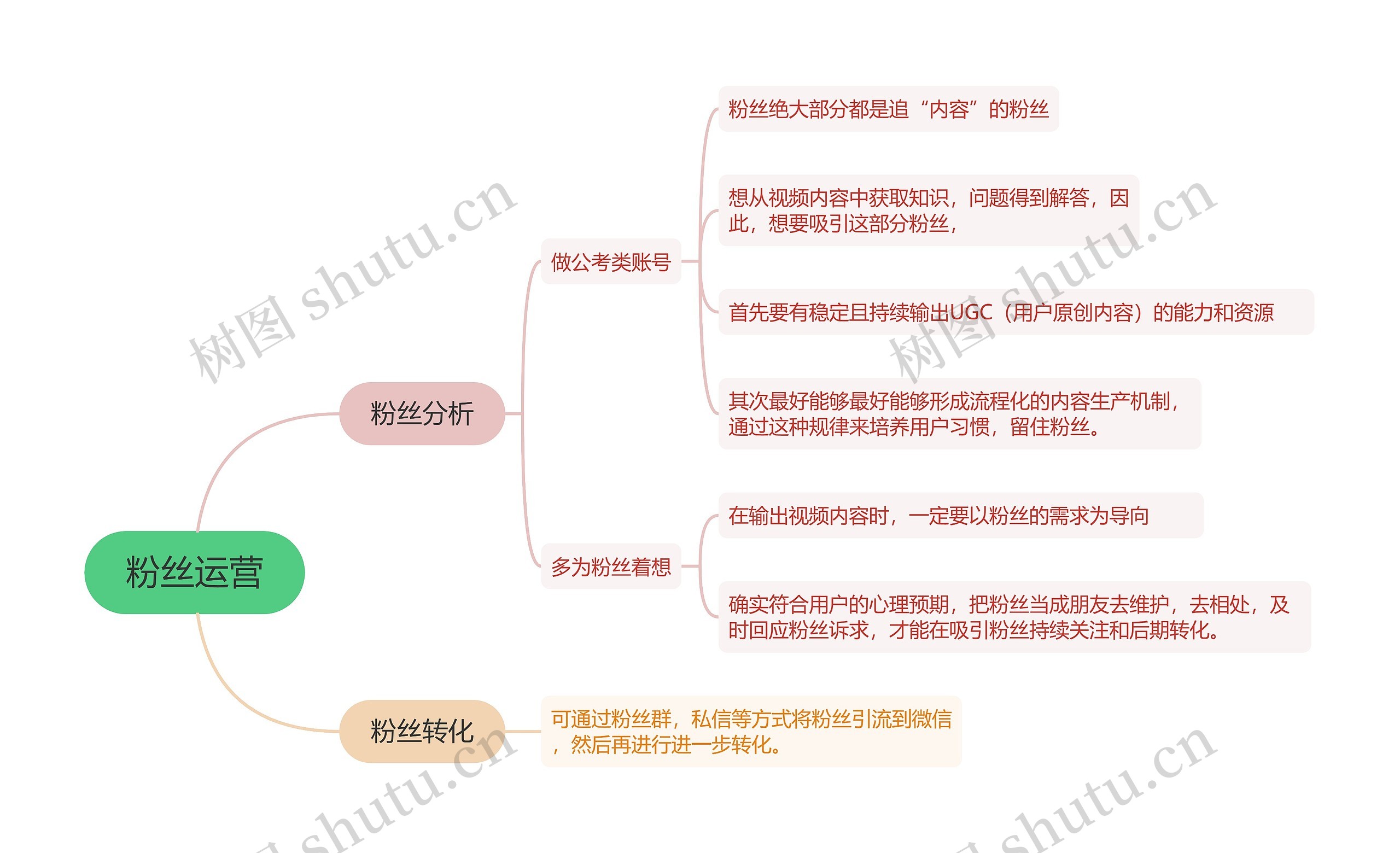 短视频运营粉丝运营的思维导图