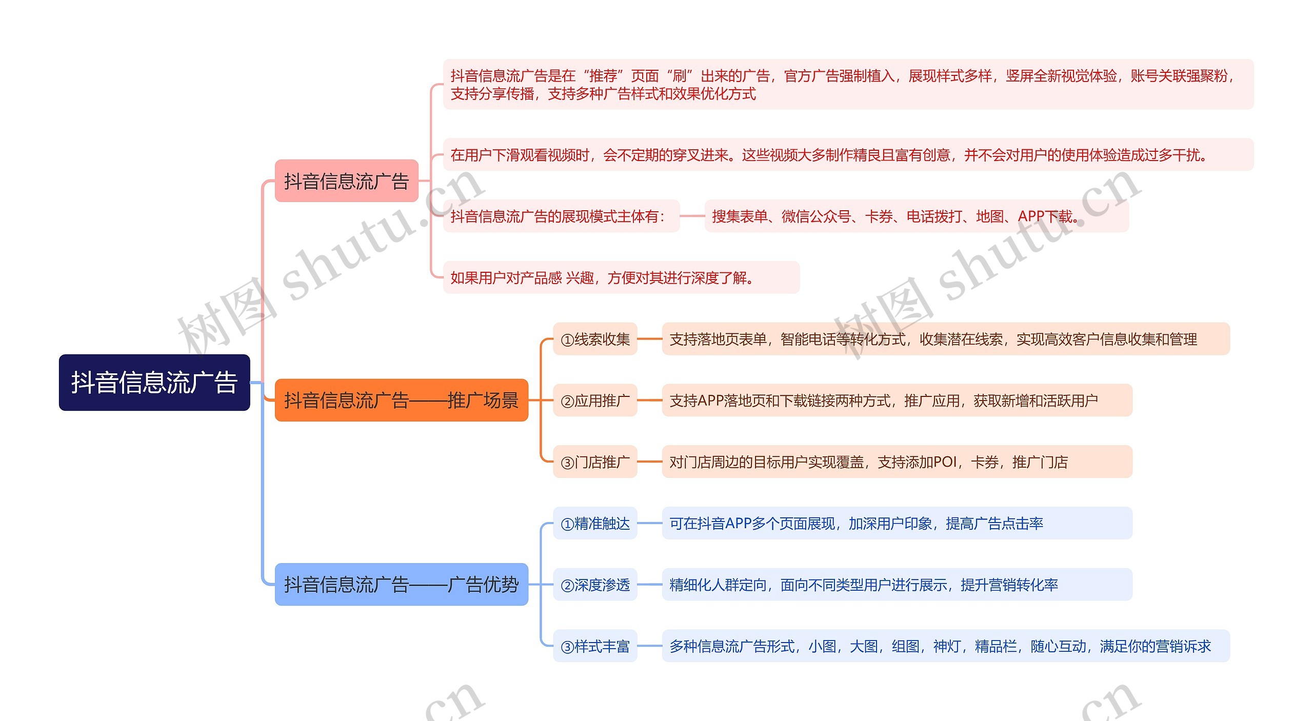 抖音信息流广告思维导图