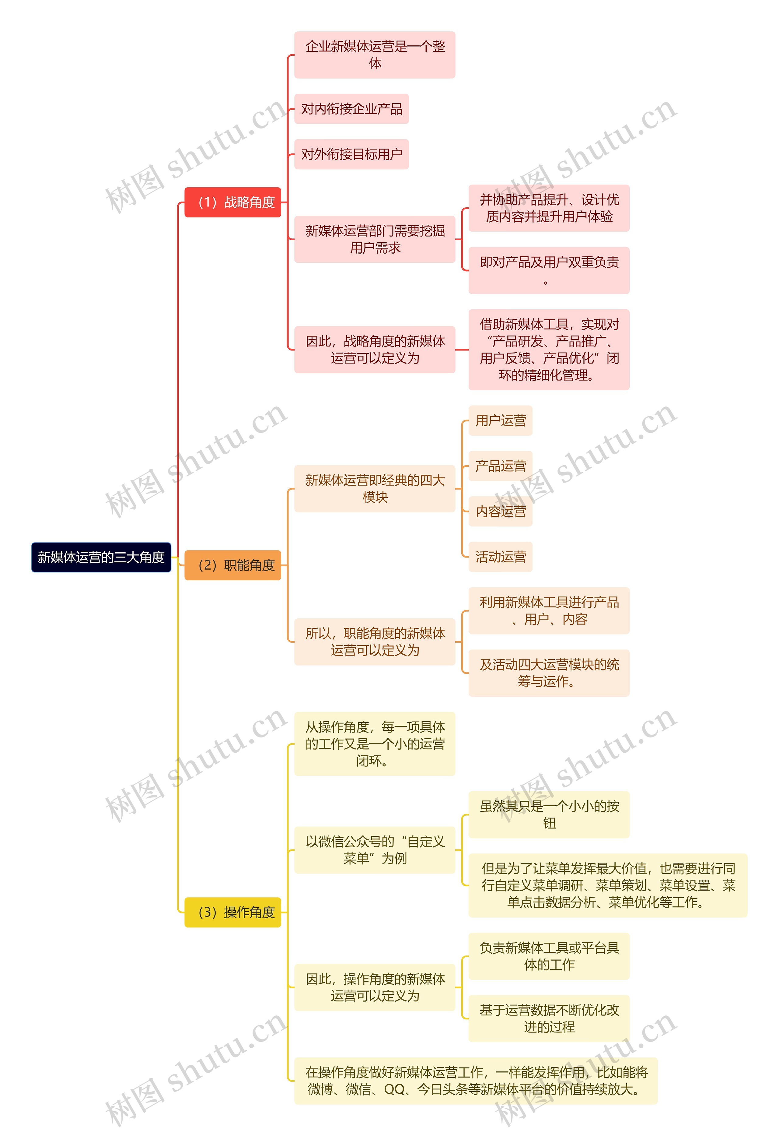 新媒体运营知识新媒体运营的三大角度思维导图