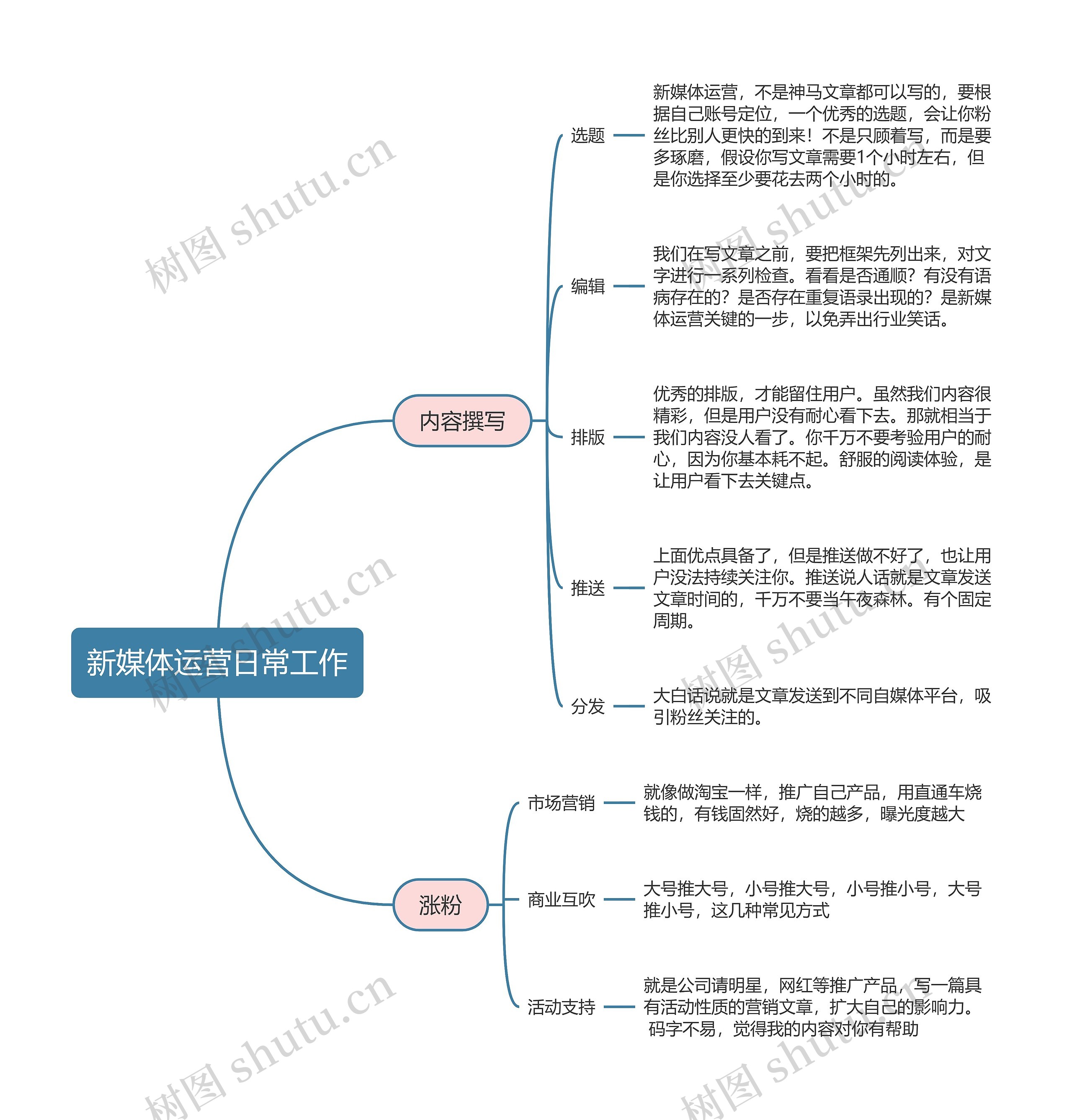 新媒体运营  新媒体运营日常工作思维导图