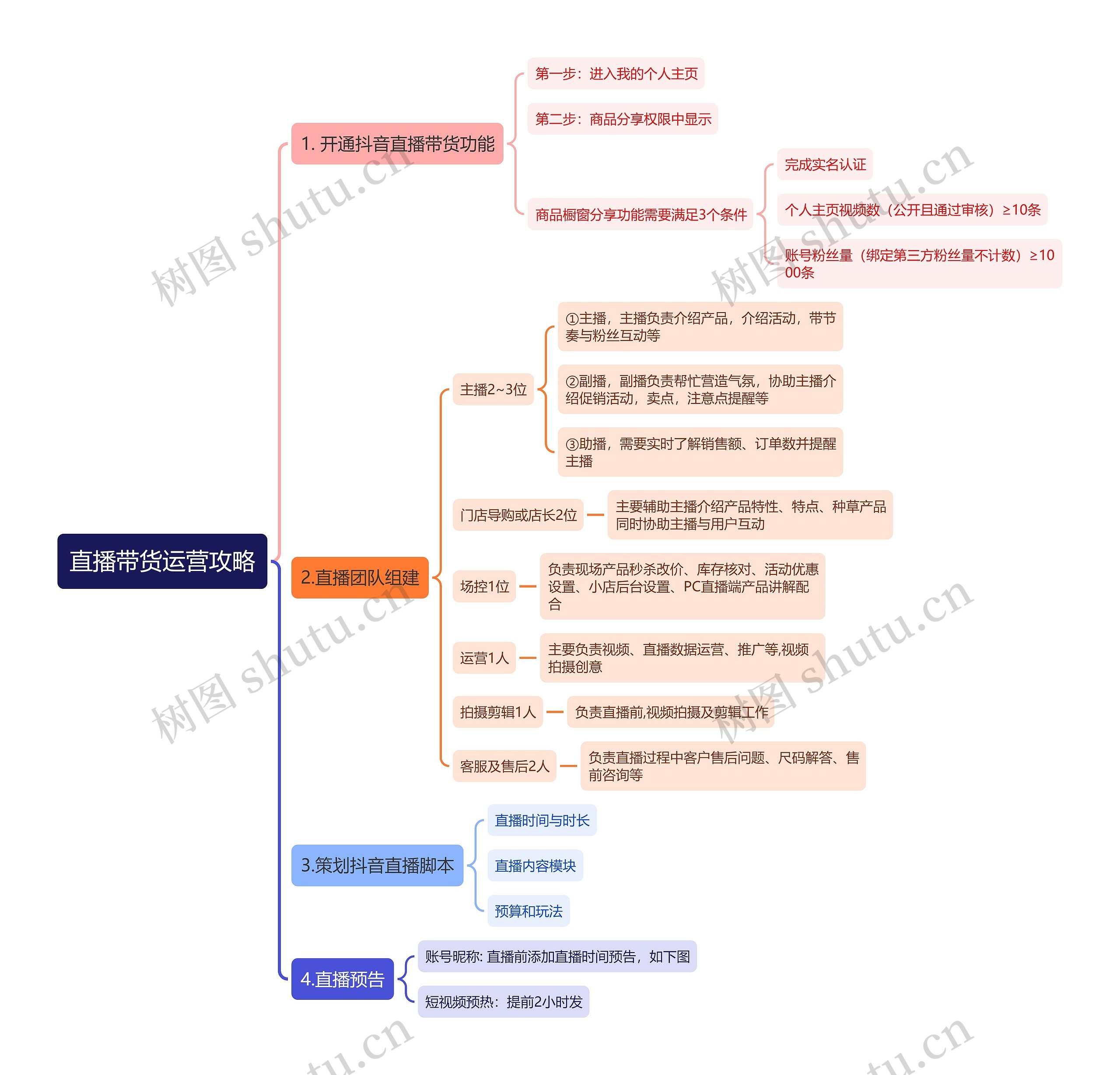 直播带货运营攻略思维导图