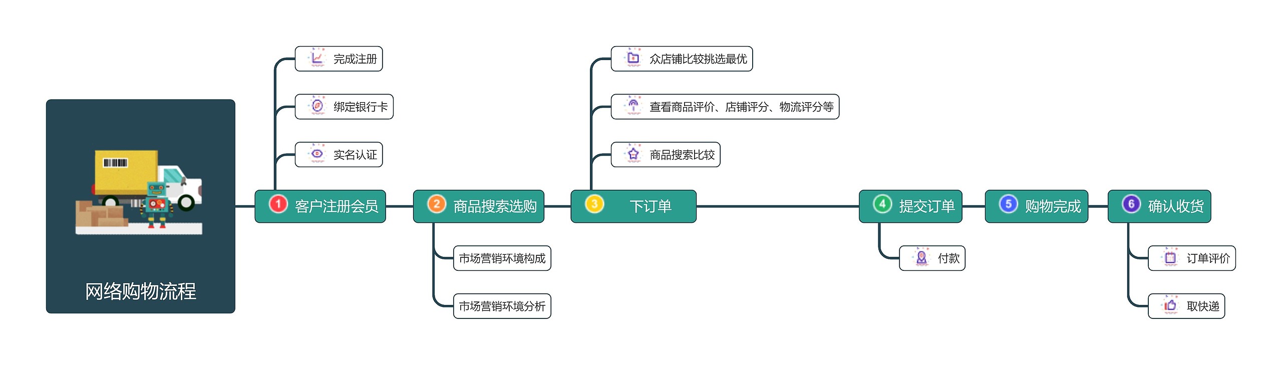 网络购物流程