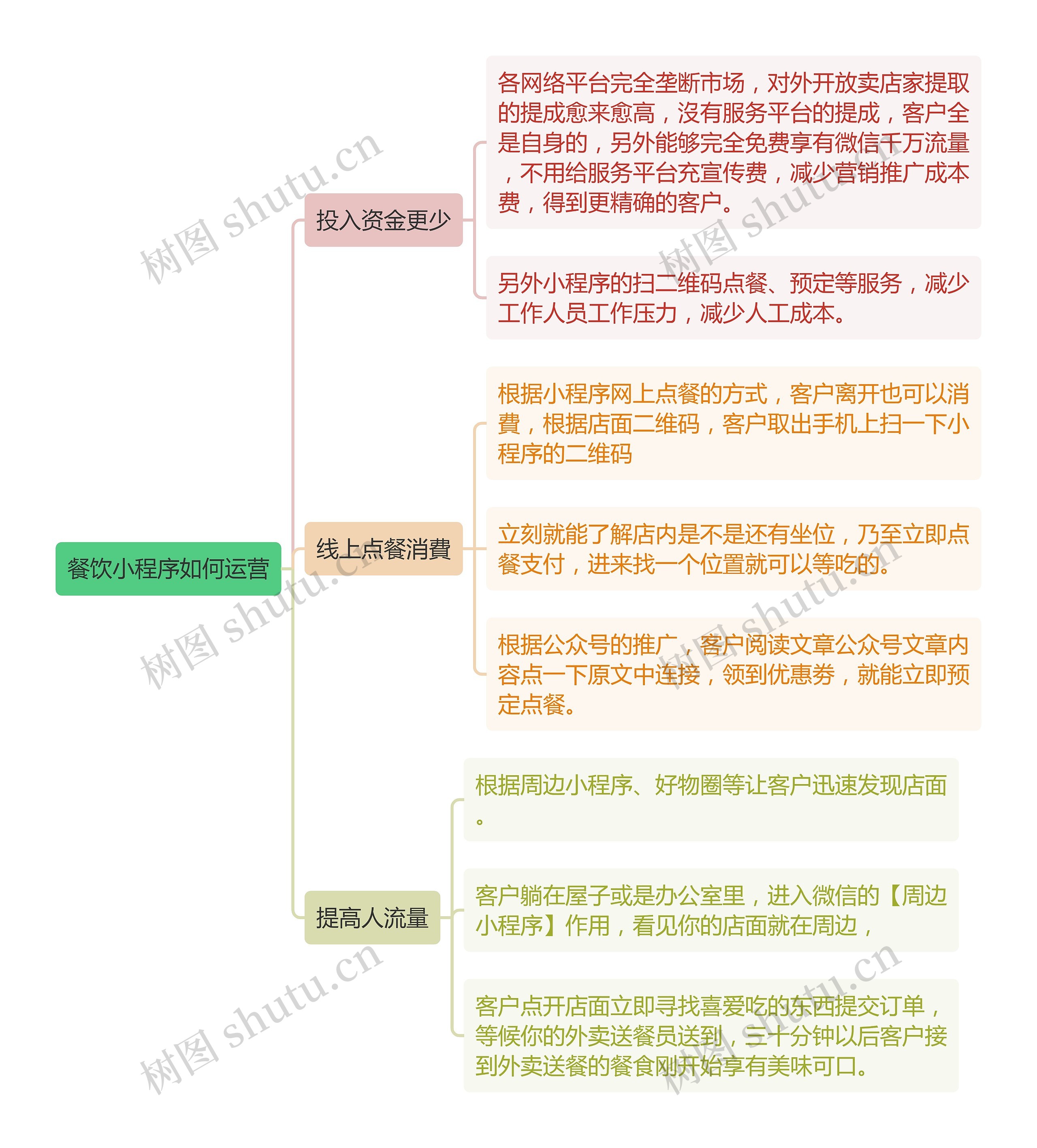 餐饮小程序如何运营