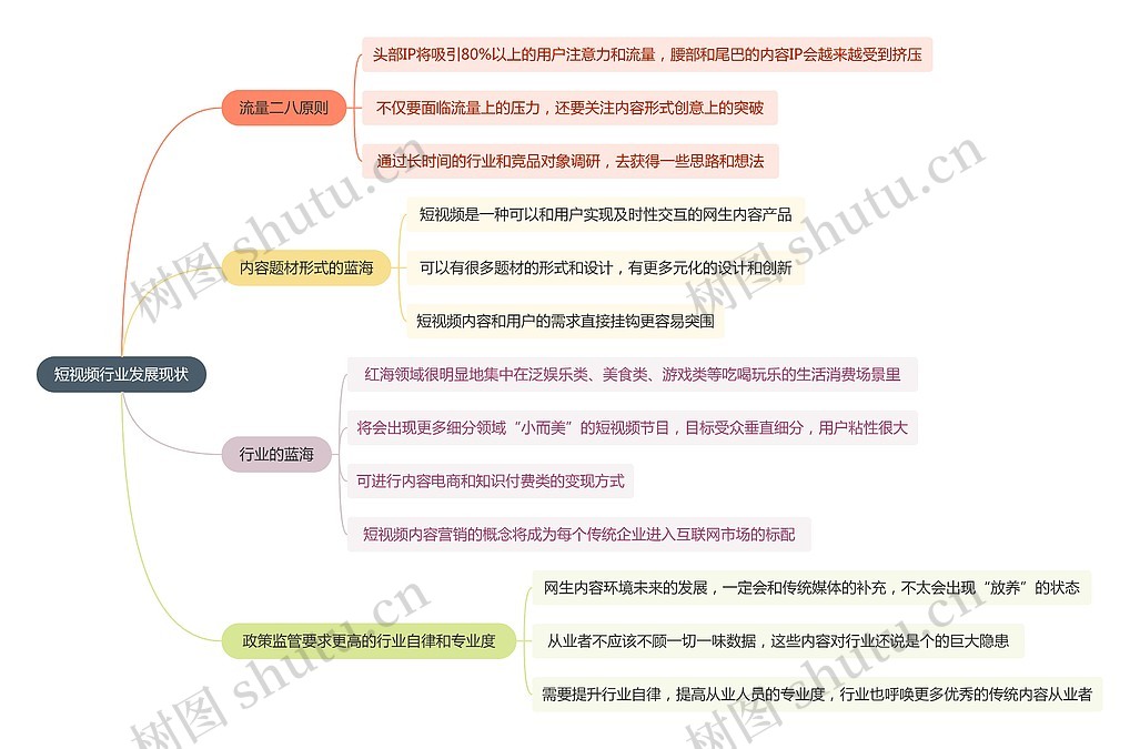 短视频行业发展现状思维导图_编号t9941915-TreeMind树图