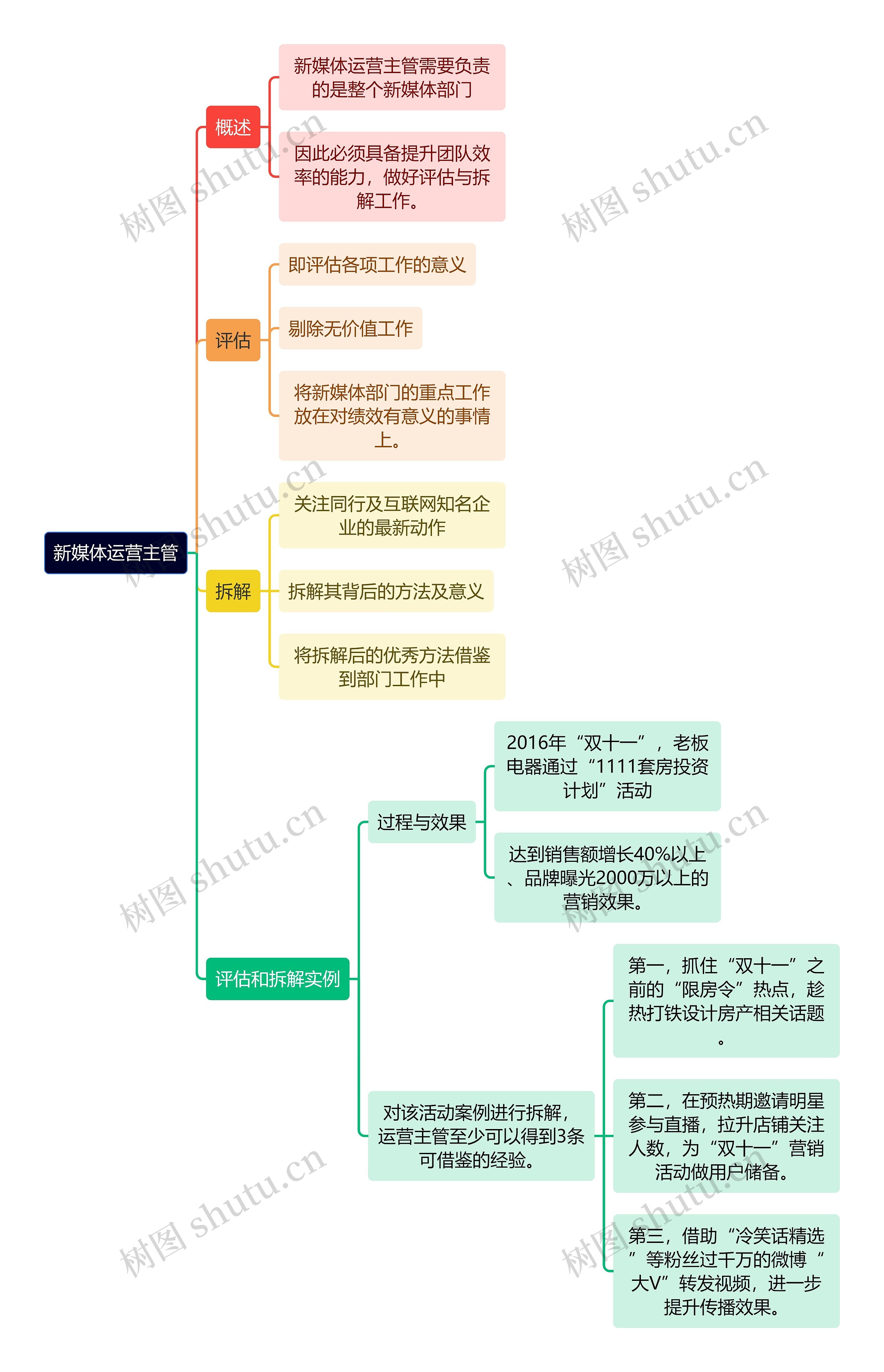 新媒体运营知识新媒体运营主管思维导图