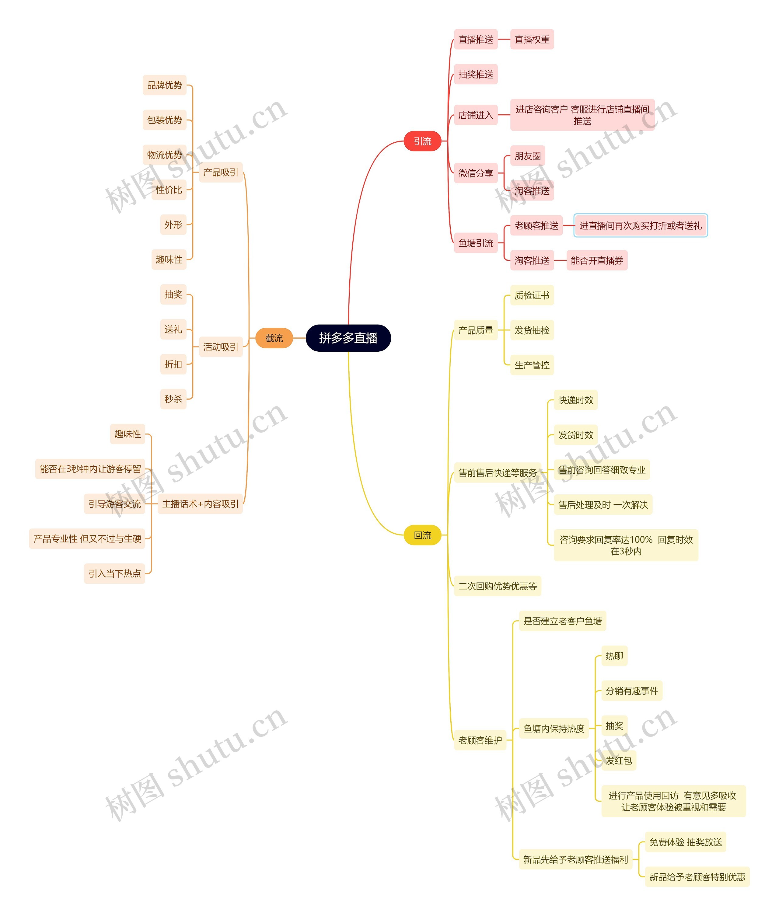 拼多多直播思维导图高清图 拼多多直播思维导图
