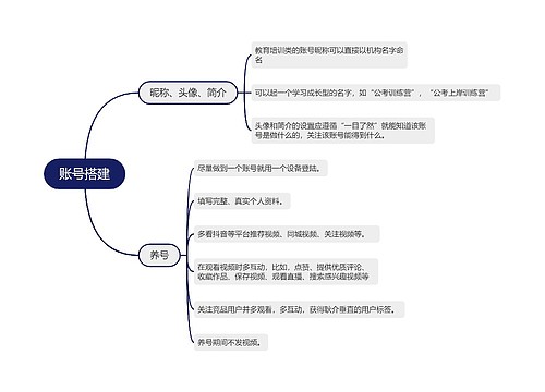 短视频运营账号搭建的思维导图