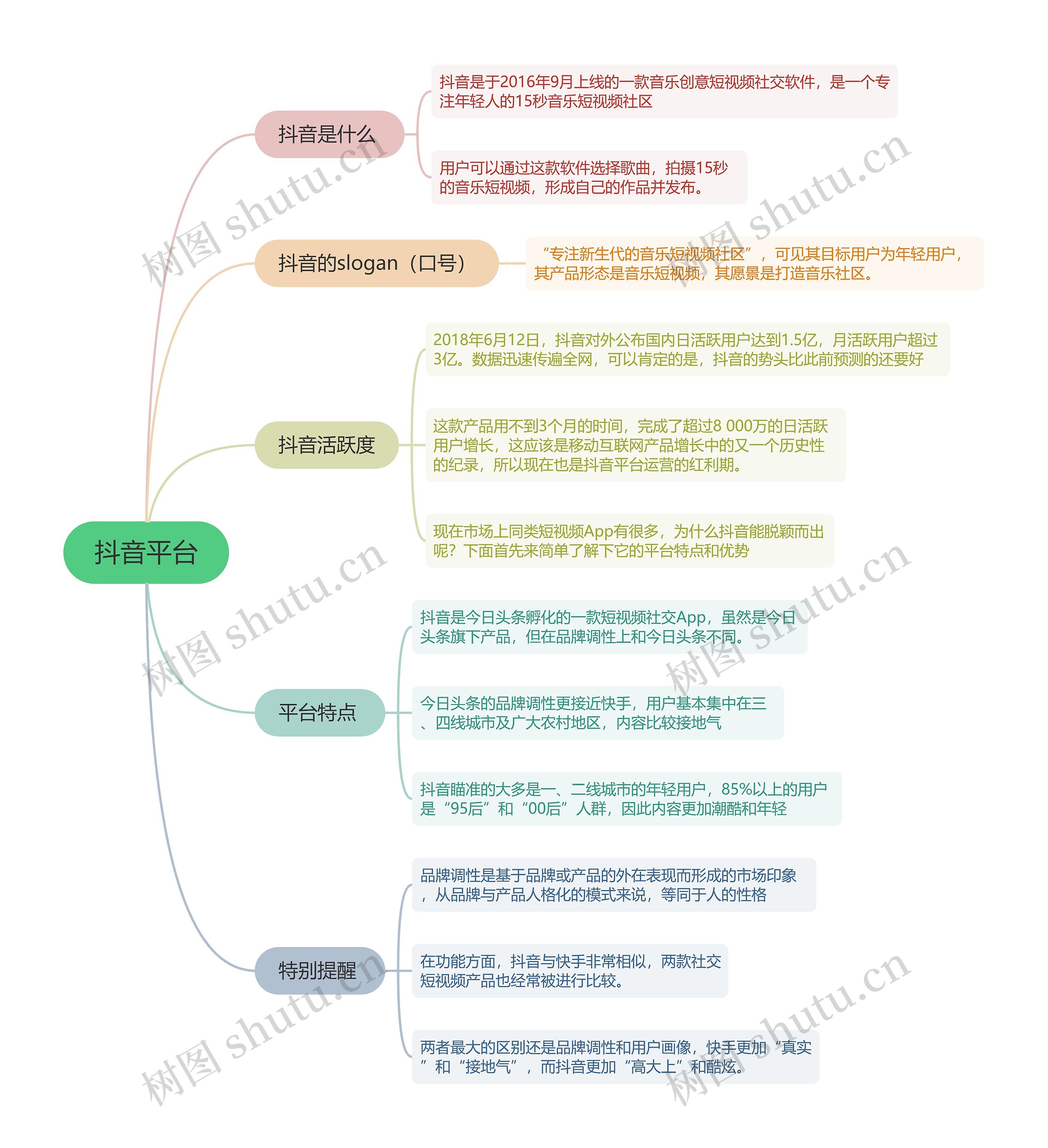 抖音运营抖音平台的思维导图