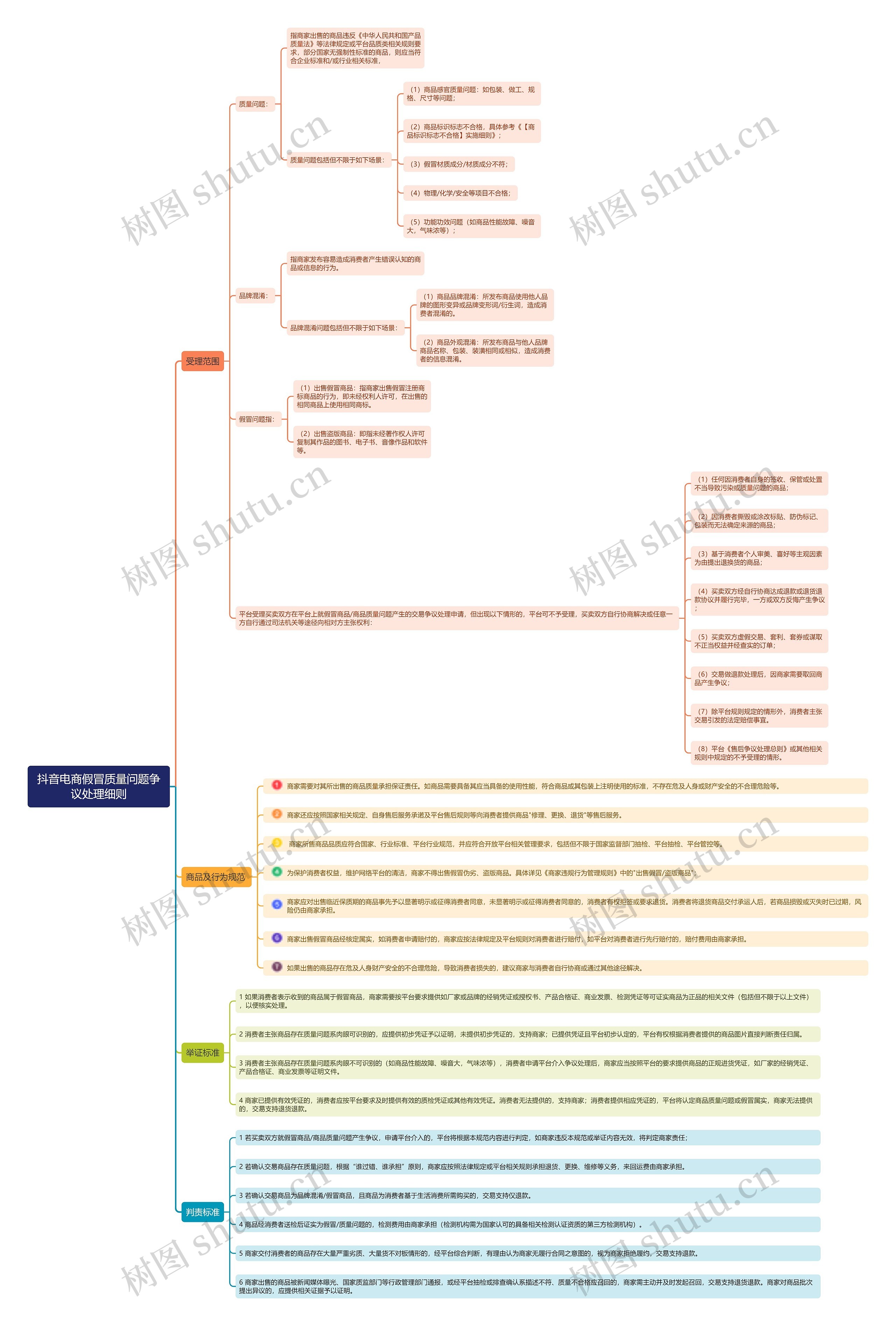 抖音电商假冒质量问题争议处理细则思维导图