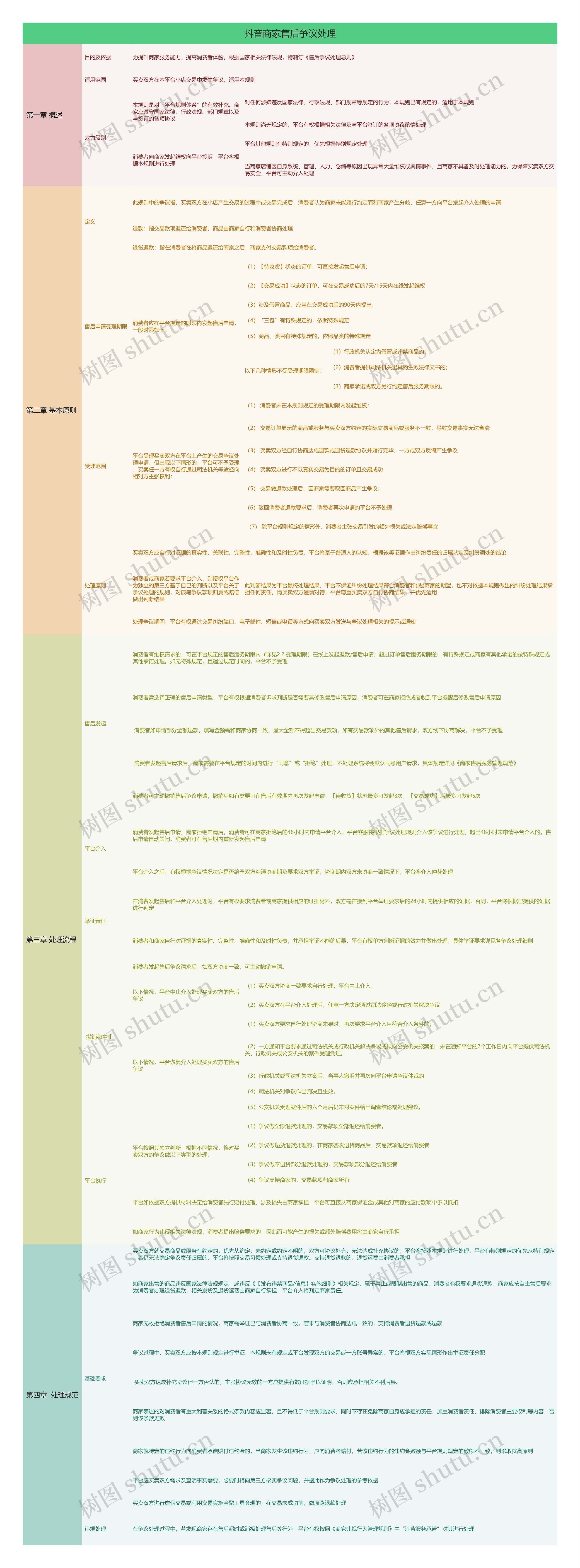 抖音商家售后争议处理思维导图高清图 抖音商家售后争议处理思维导图