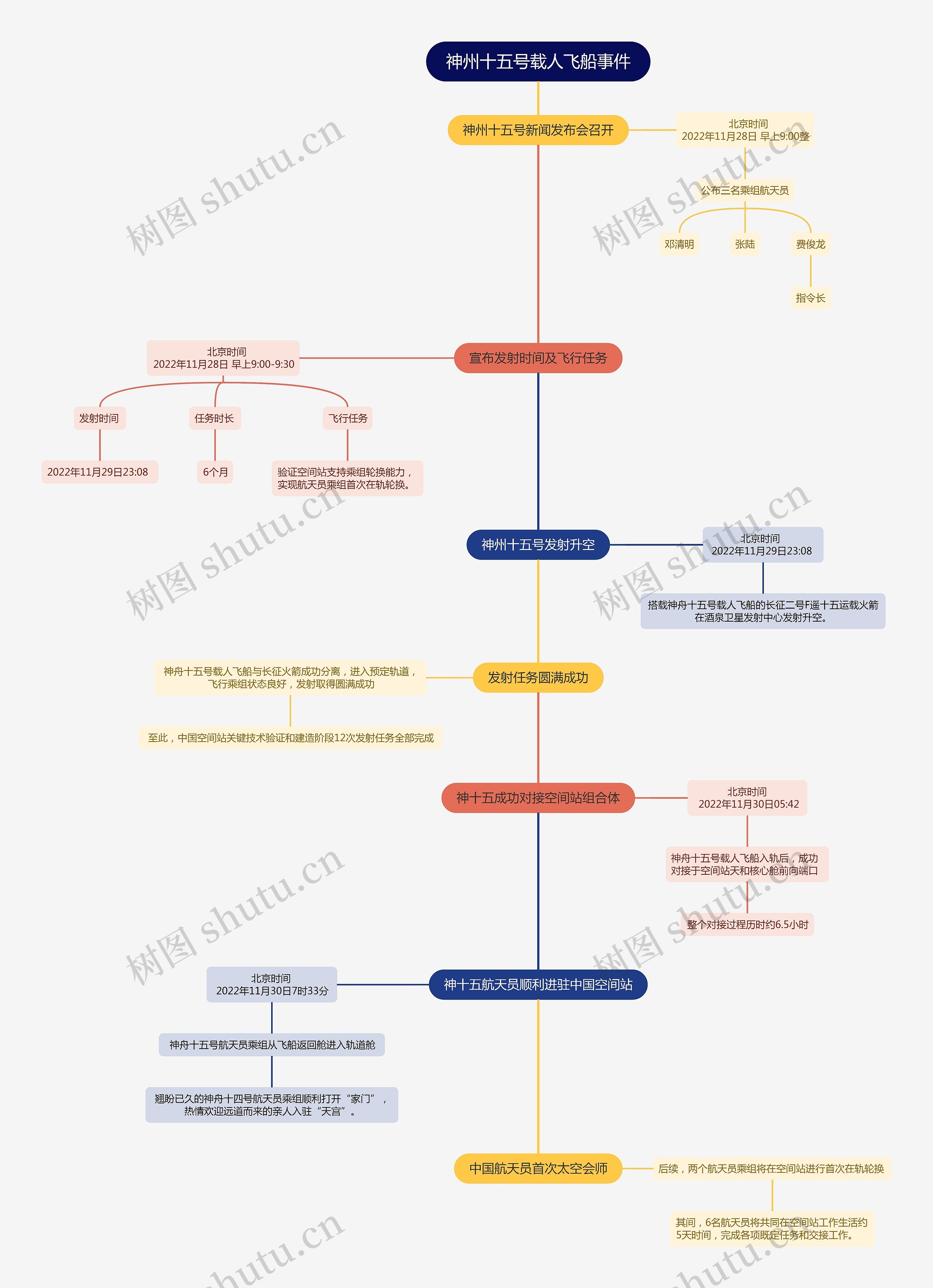 神州十五号载人飞船事件思维导图