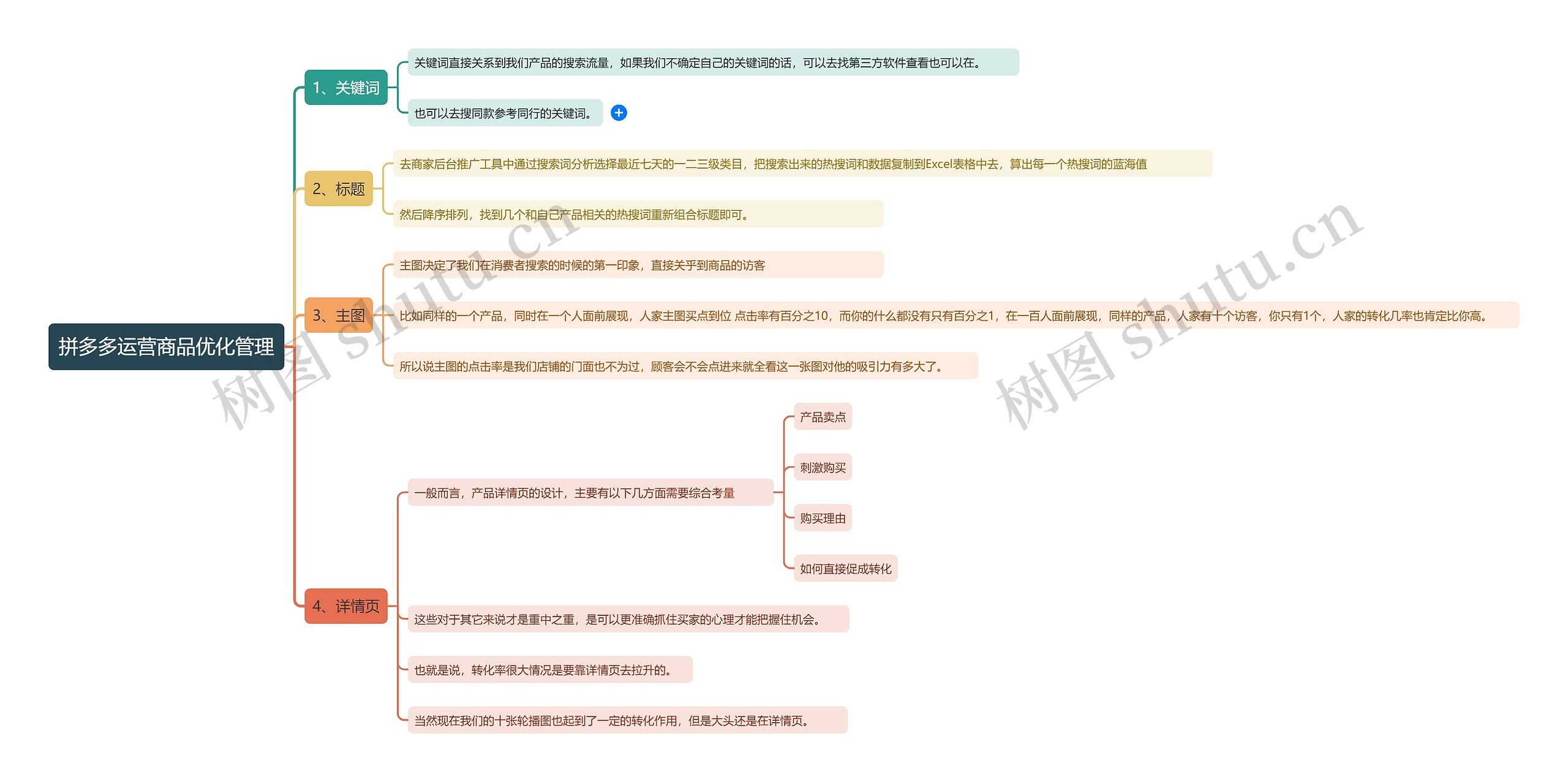 拼多多运营商品优化管理思维导图