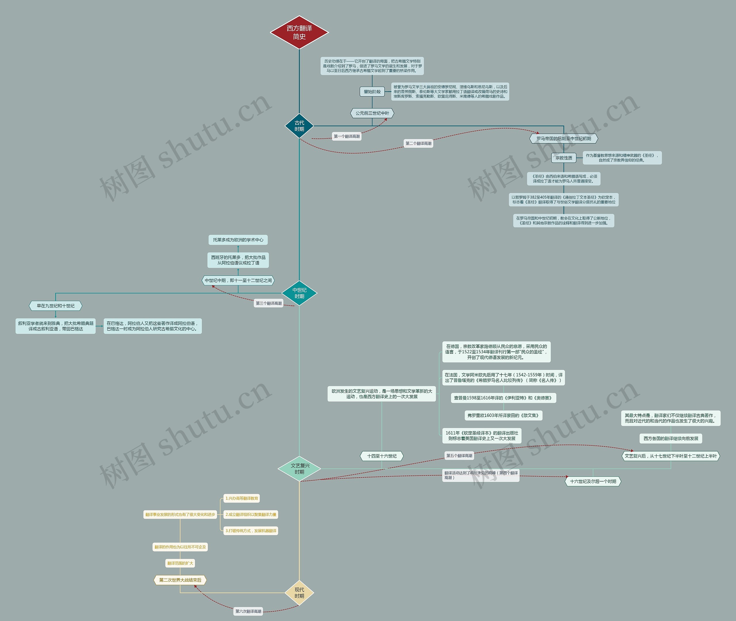 西方翻译简史思维导图高清图 西方翻译简史思维导图
