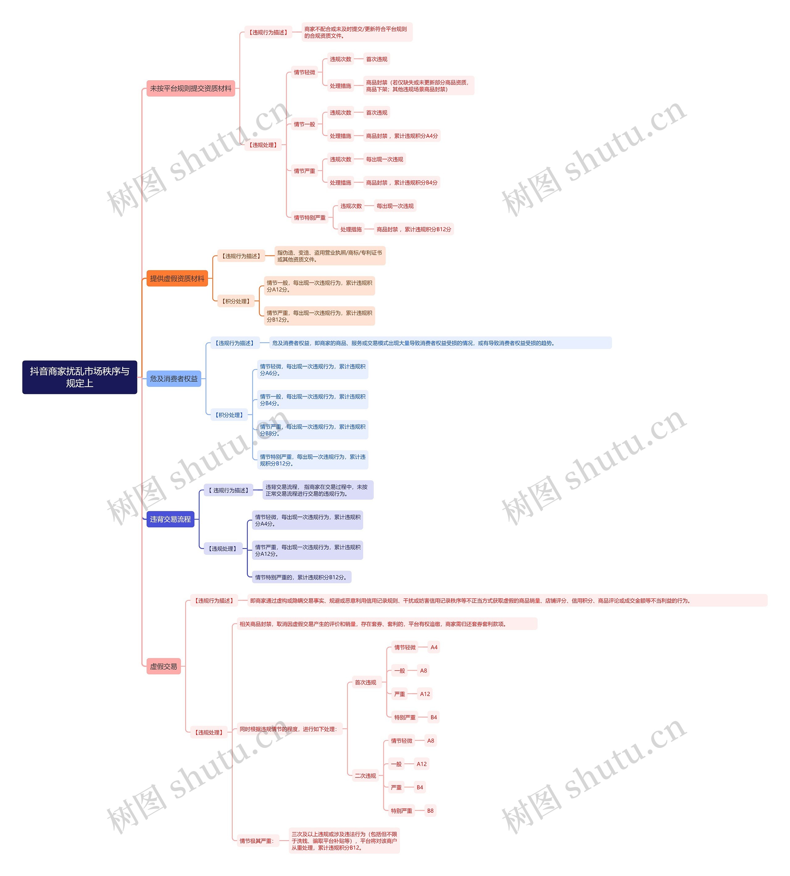 抖音商家扰乱市场秩序与规定上思维导图