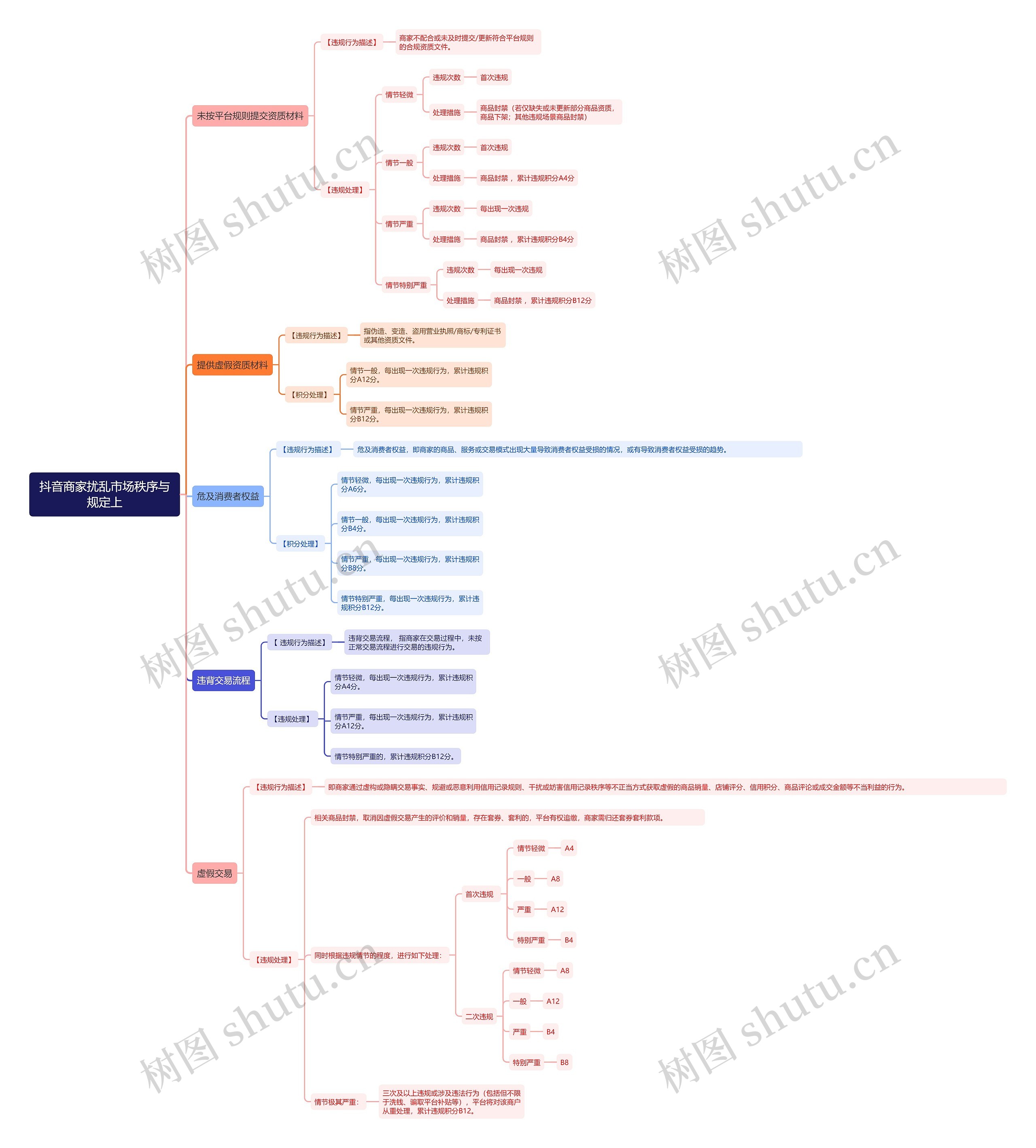 抖音商家扰乱市场秩序与规定上思维导图高清图 抖音商家扰乱市场秩序与规定上思维导图