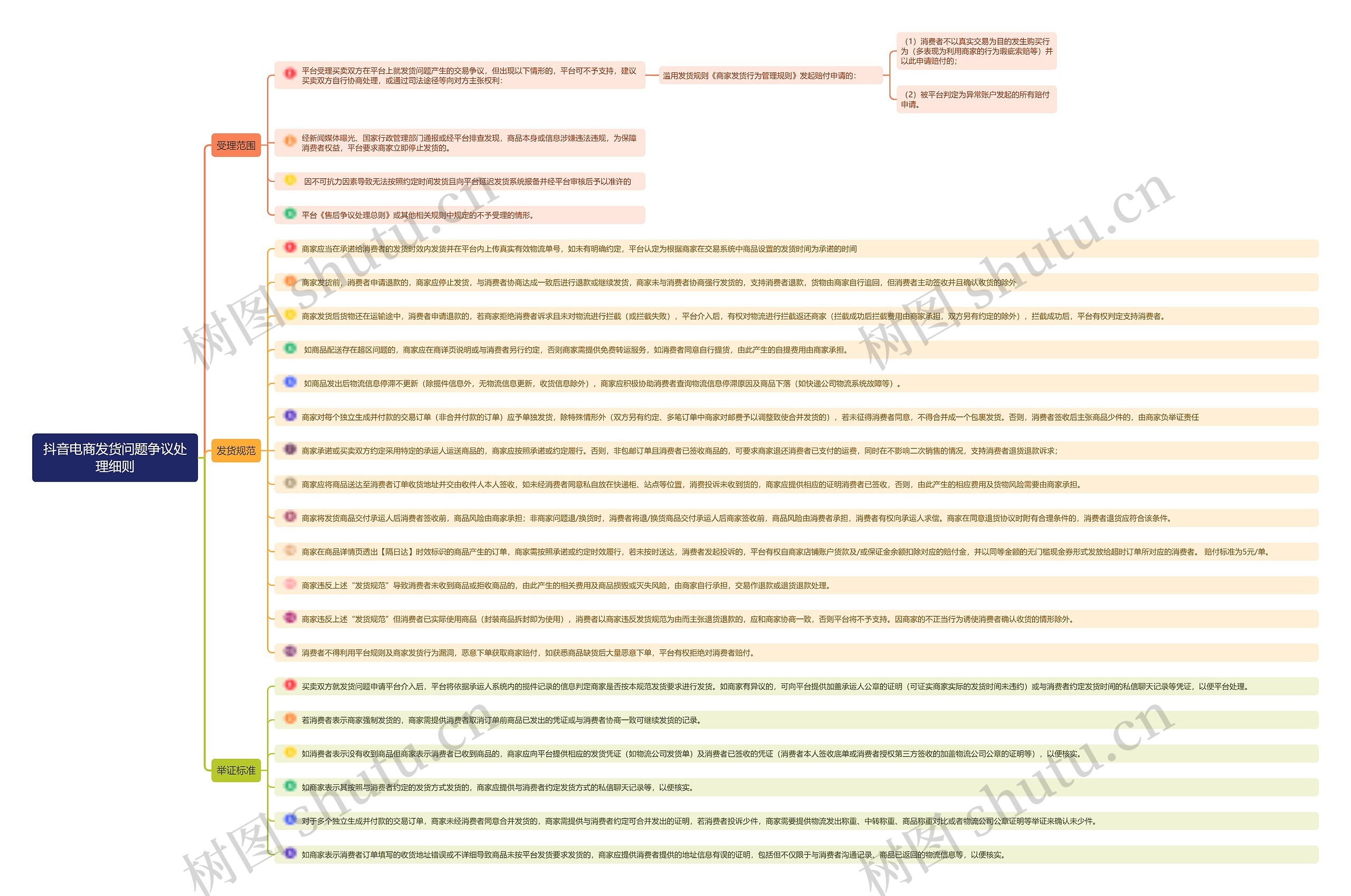 抖音电商发货问题争议处理细则思维导图高清图 抖音电商发货问题争议处理细则思维导图