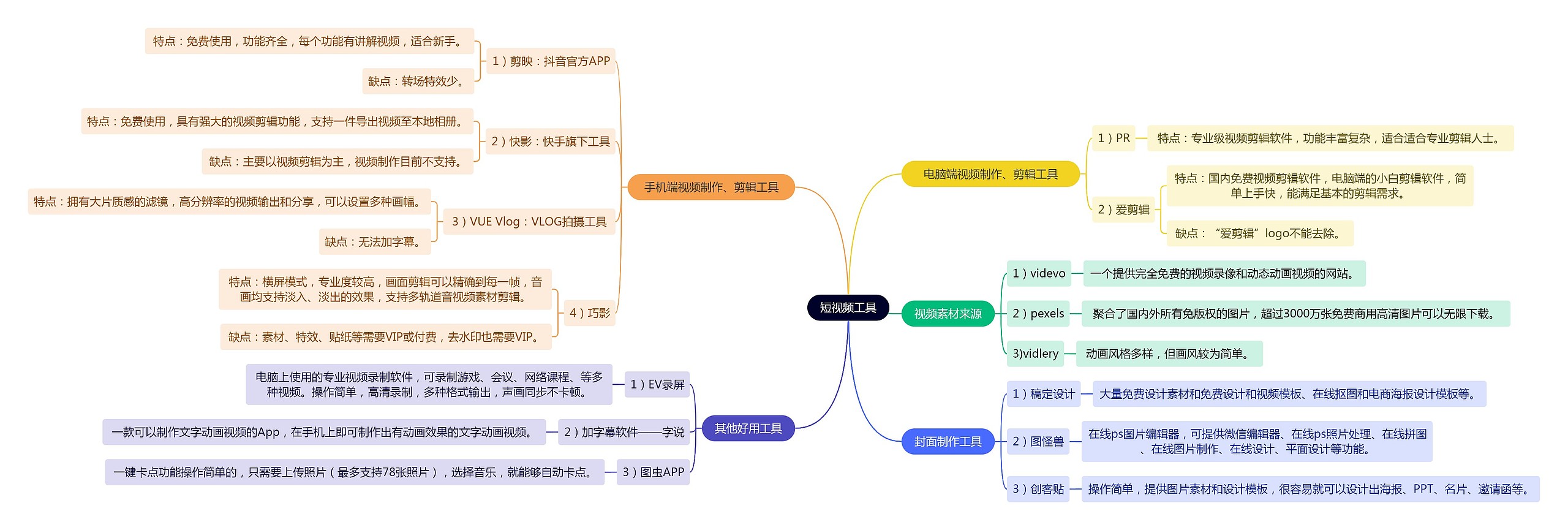短视频工具思维导图