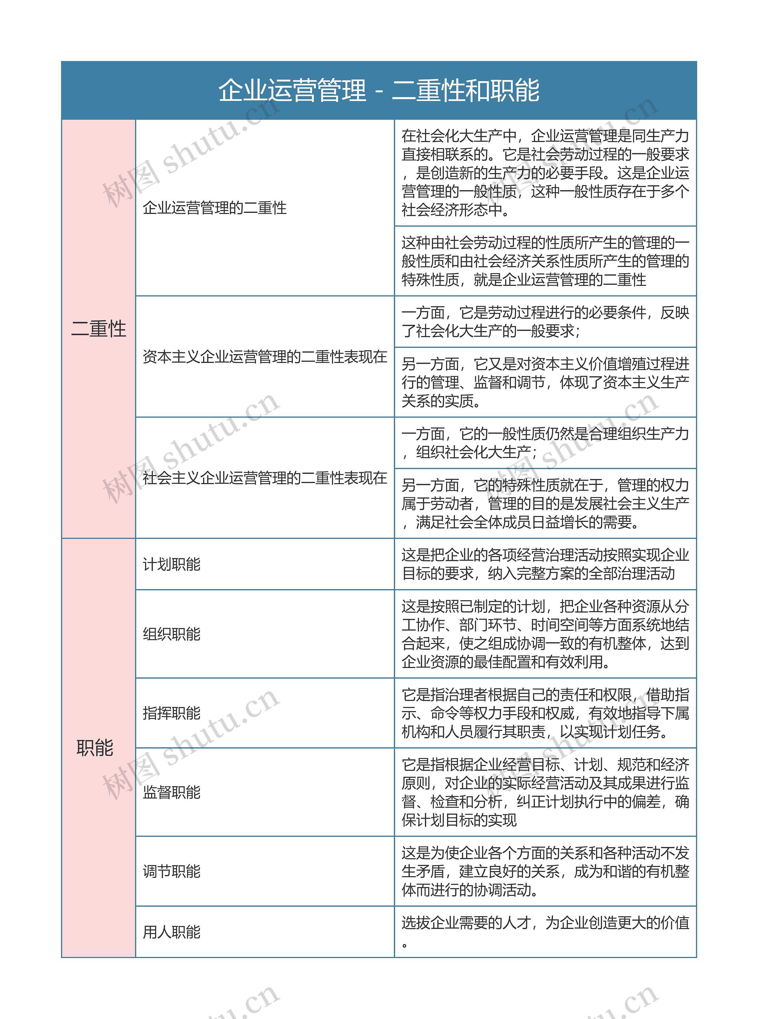 企业运营管理 - 二重性和职能思维导图
