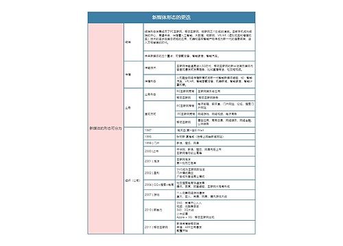 新媒体运营  新媒体形态的更迭思维导图