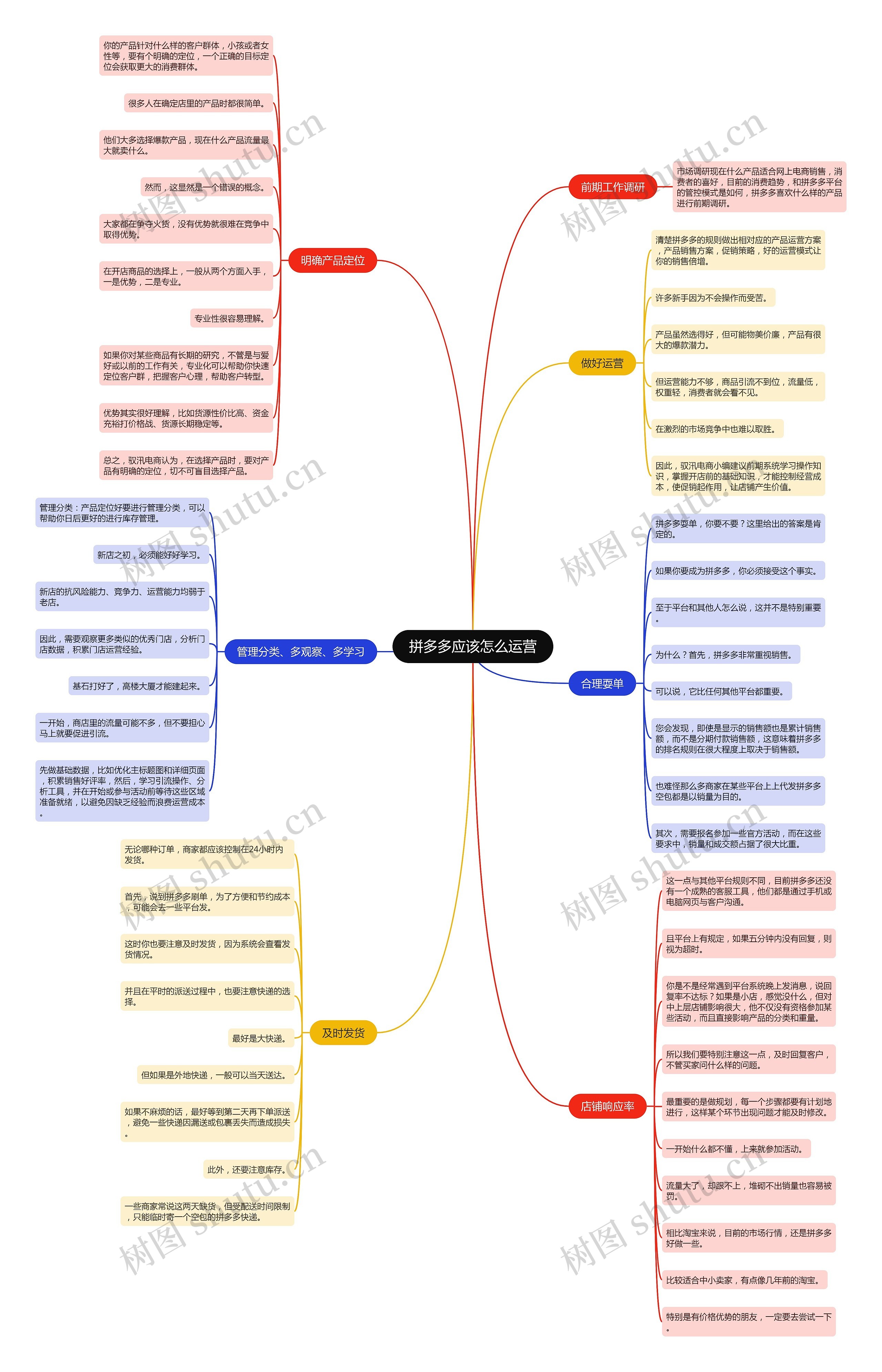 拼多多应该怎么运营思维导图