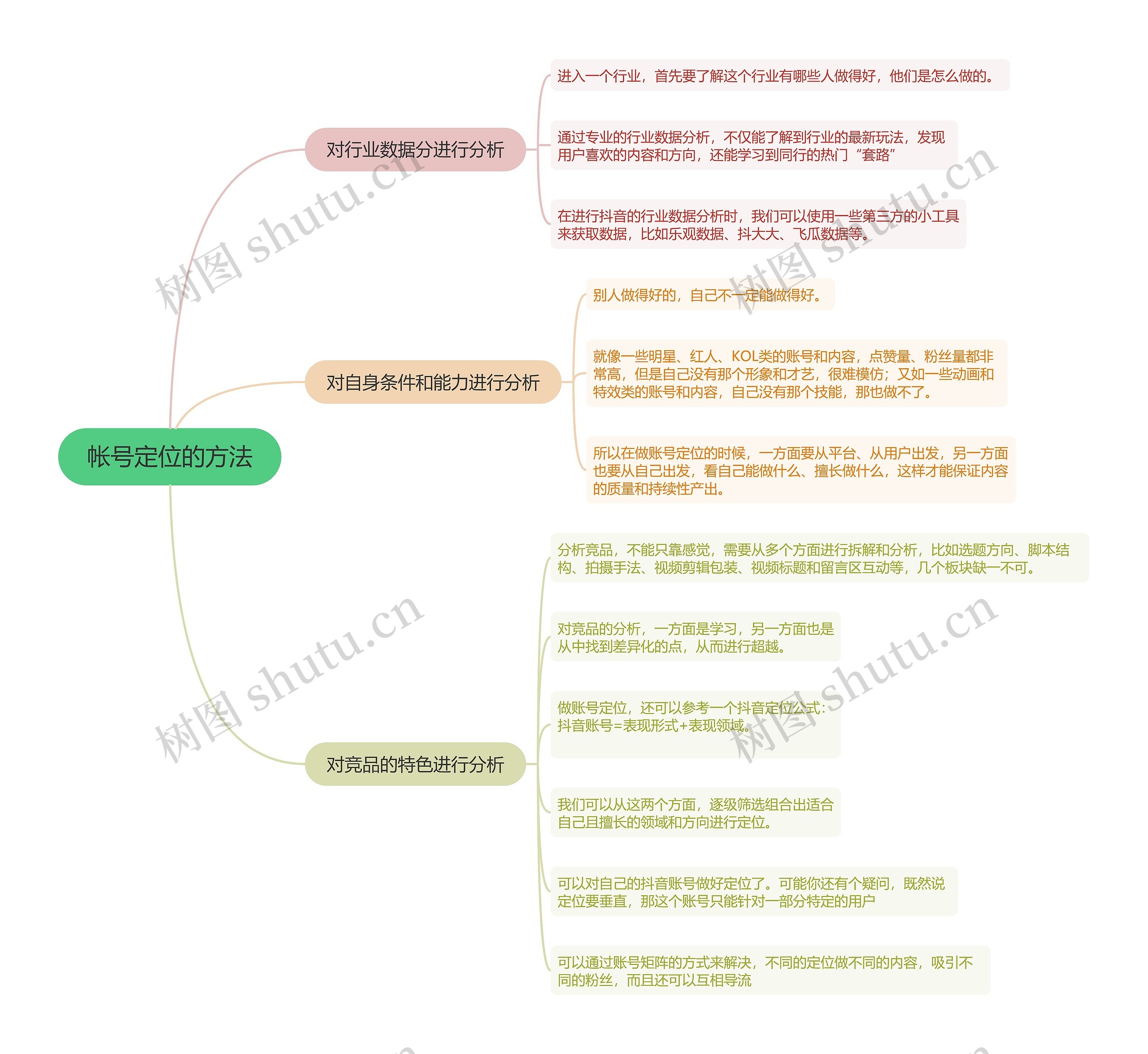 帐号定位的方法的思维导图