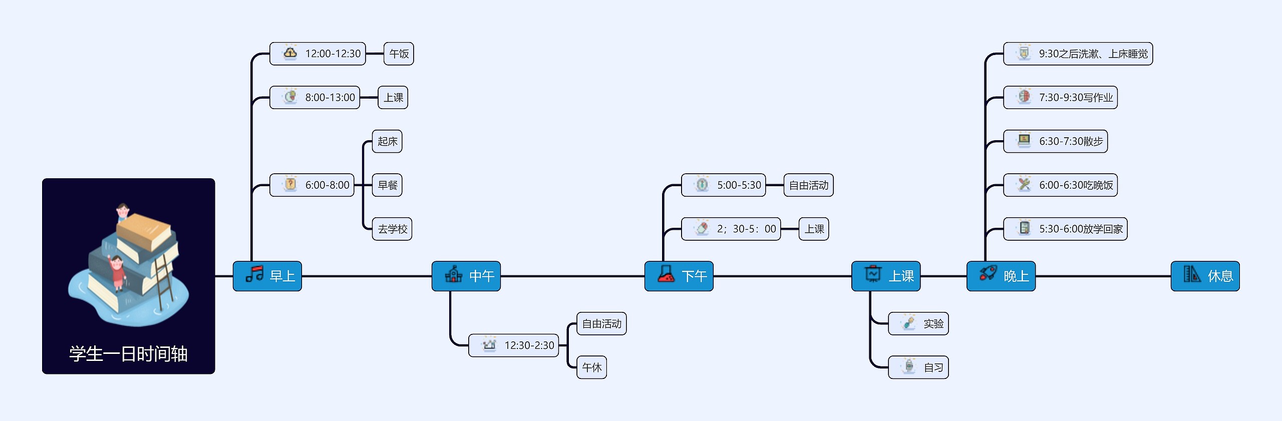 学生一天学习安排时间轴思维导图