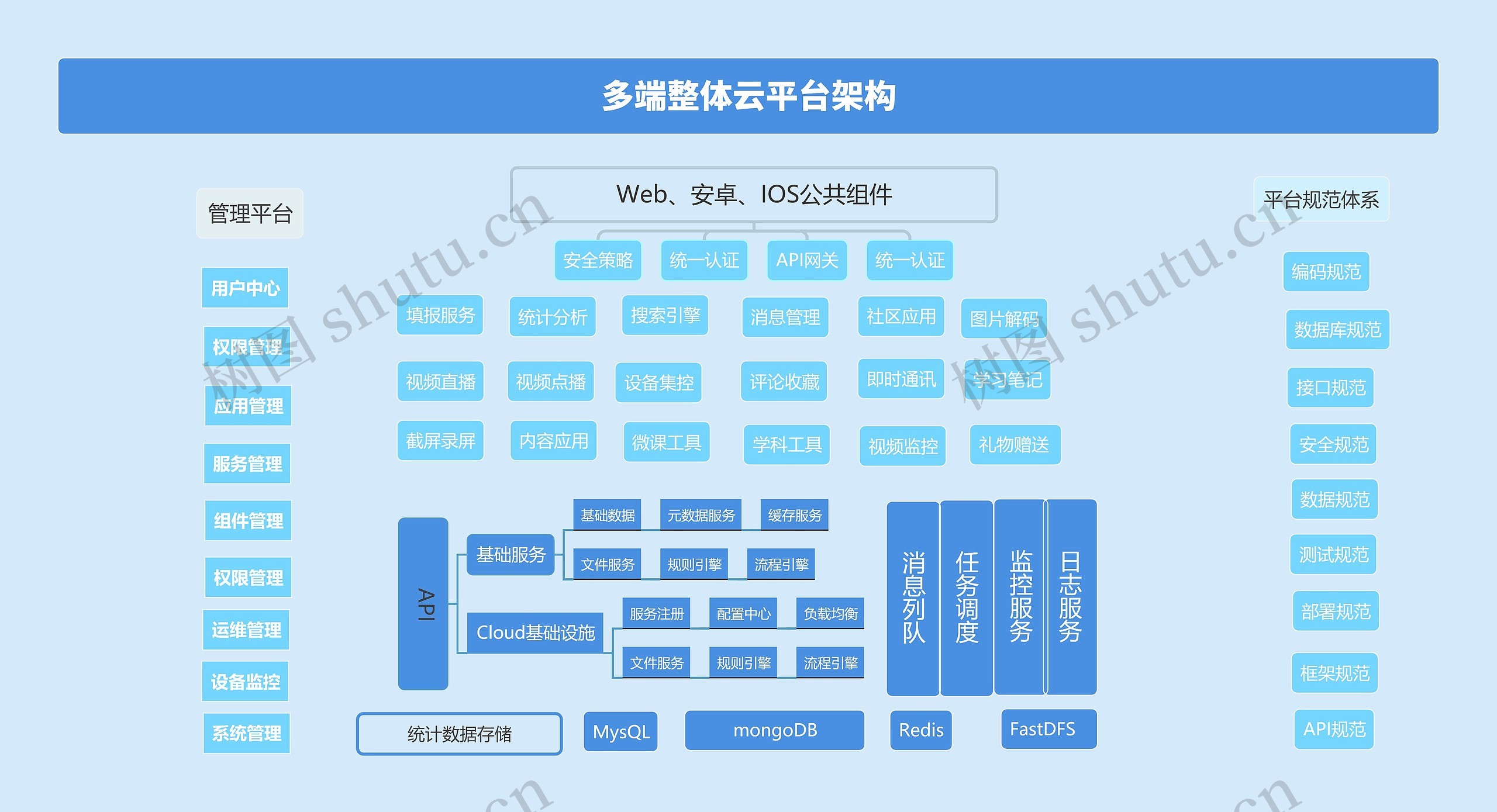 多端整体云平台架构