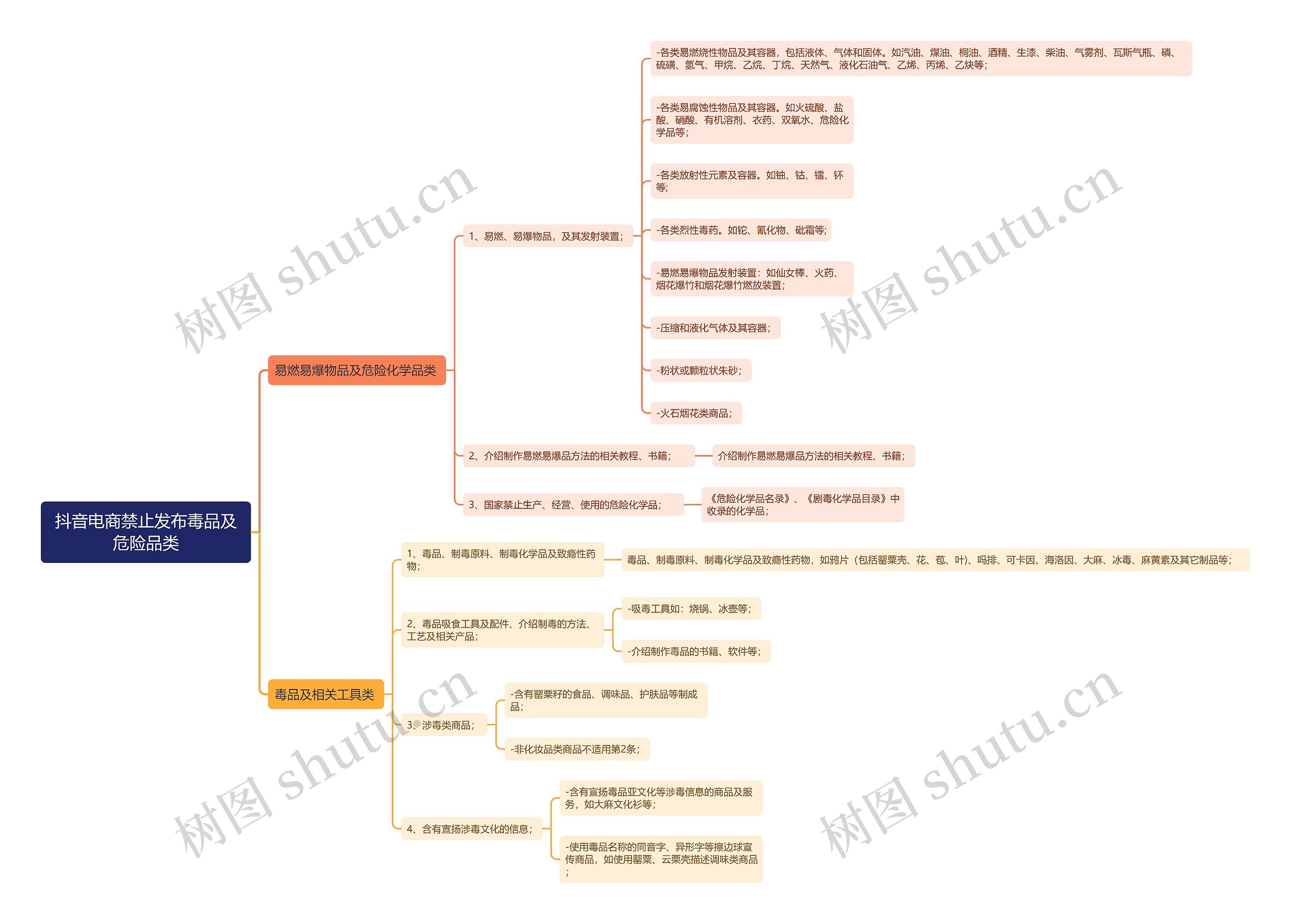 抖音电商禁止发布毒品及危险品类思维导图