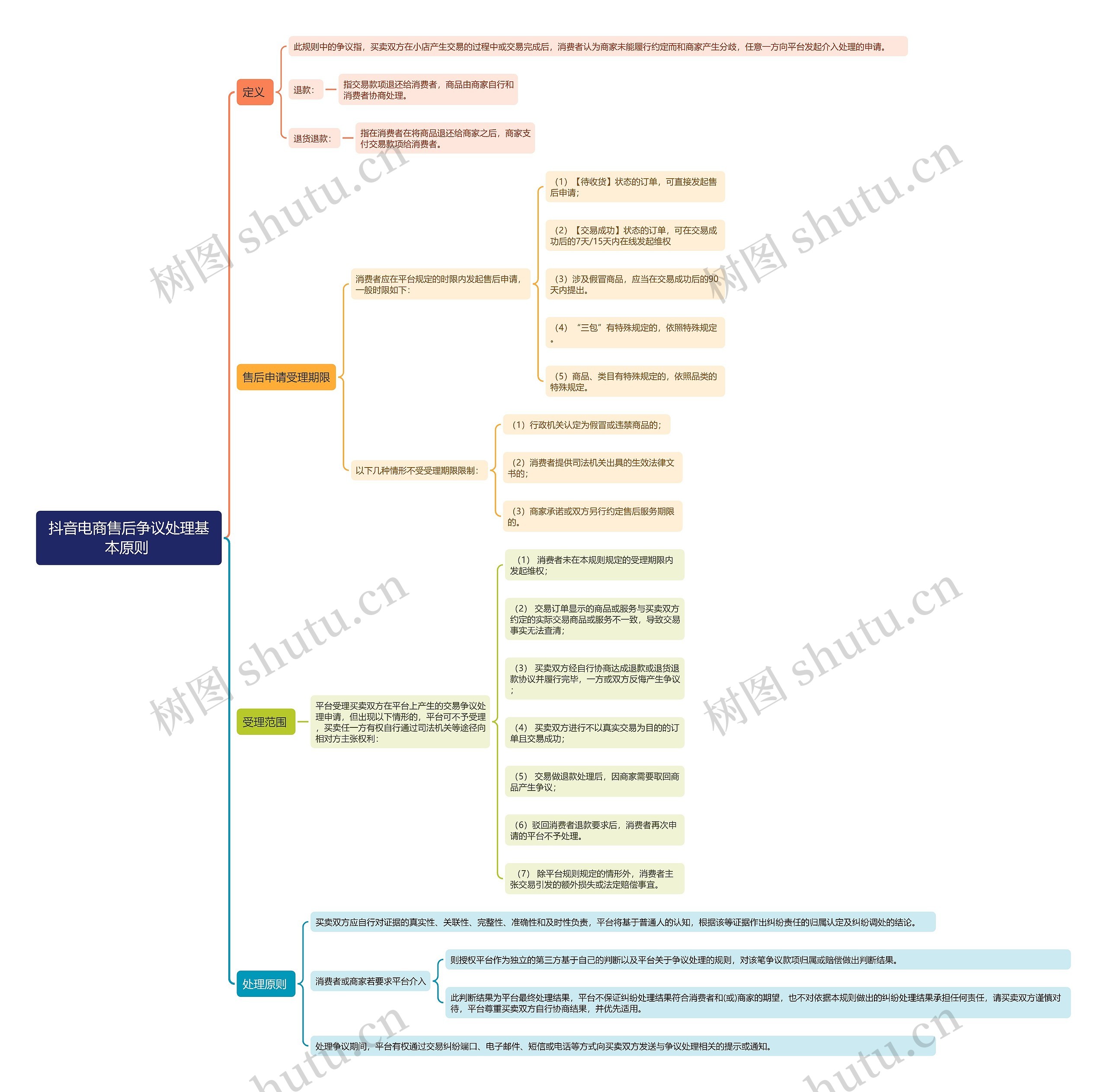 抖音电商售后争议处理基本原则 思维导图高清图 抖音电商售后争议处理基本原则 思维导图