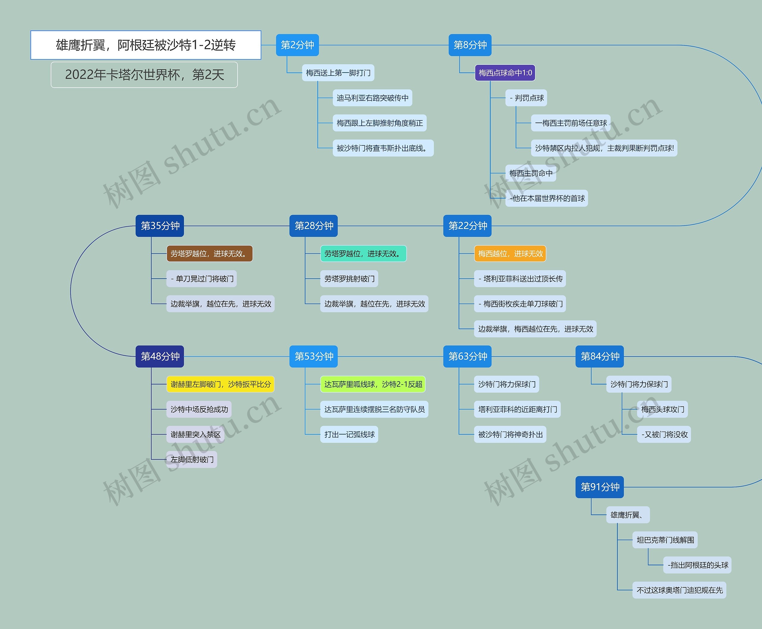 雄鹰折翼,阿根廷被沙特1-2逆转思维导图高清图 雄鹰折翼,阿根廷被沙特1-2逆转思维导图
