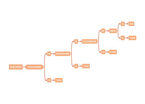 加班决策树