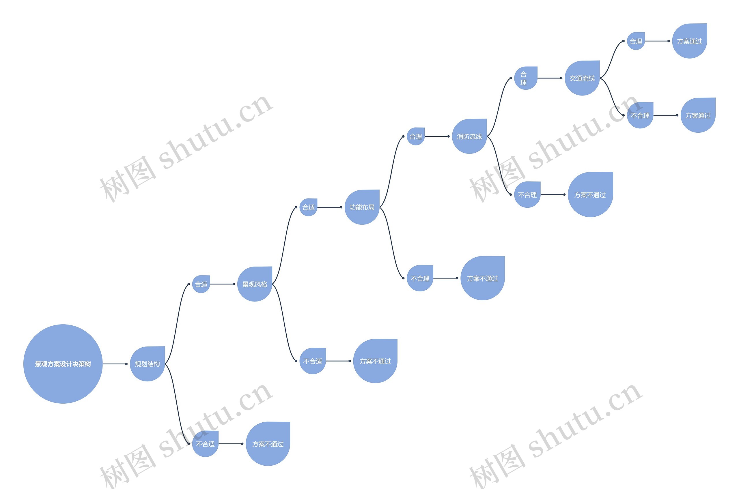景观方案设计决策树思维导图