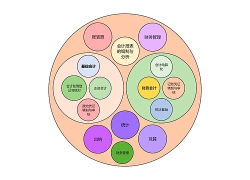 会计课程圆圈图